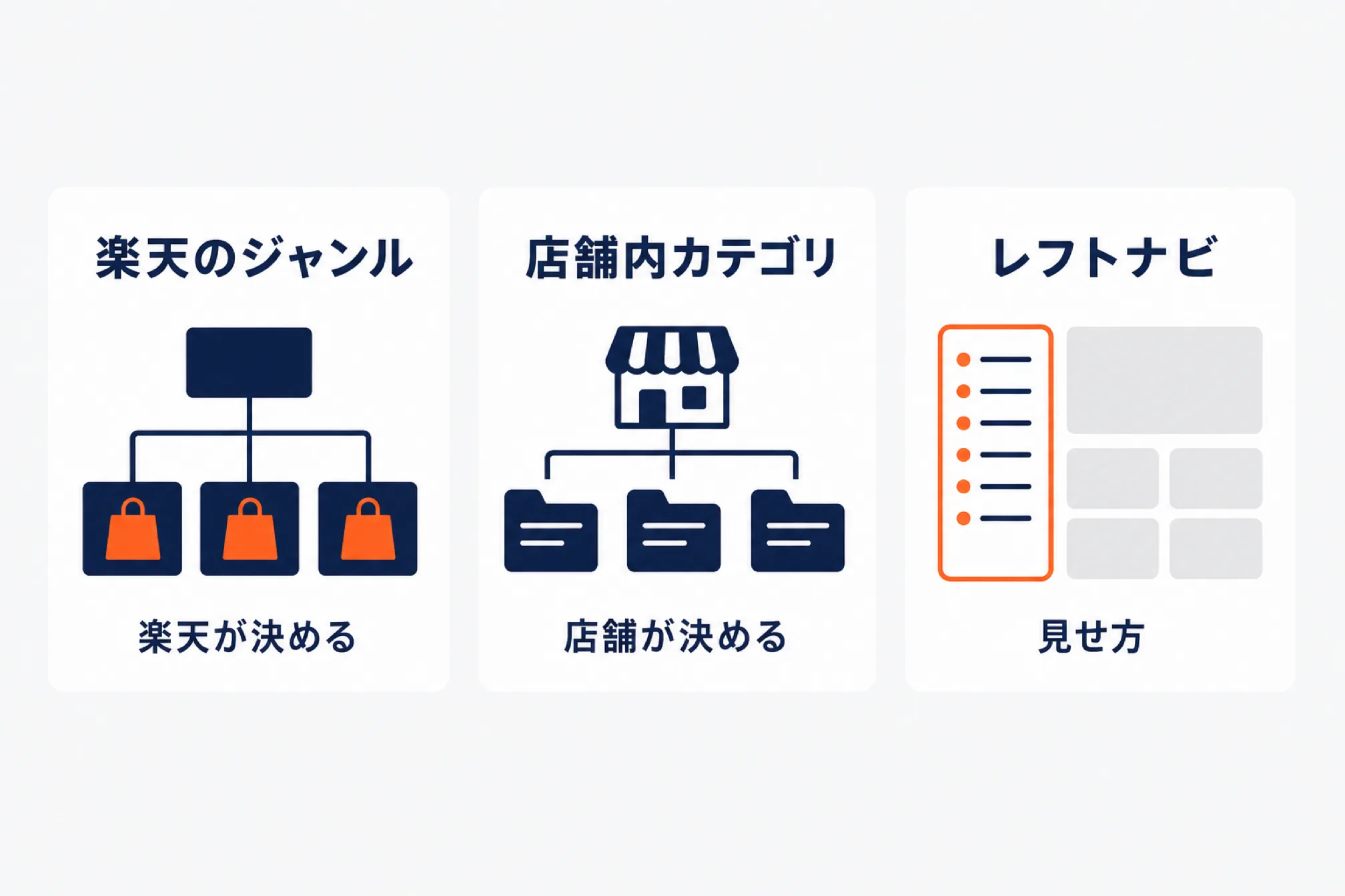 楽天のジャンル・店舗内カテゴリ・レフトナビの3つを並べて比較した図。ジャンルは楽天が決め、店舗内カテゴリは店舗が決め、レフトナビは見せ方であることを示している