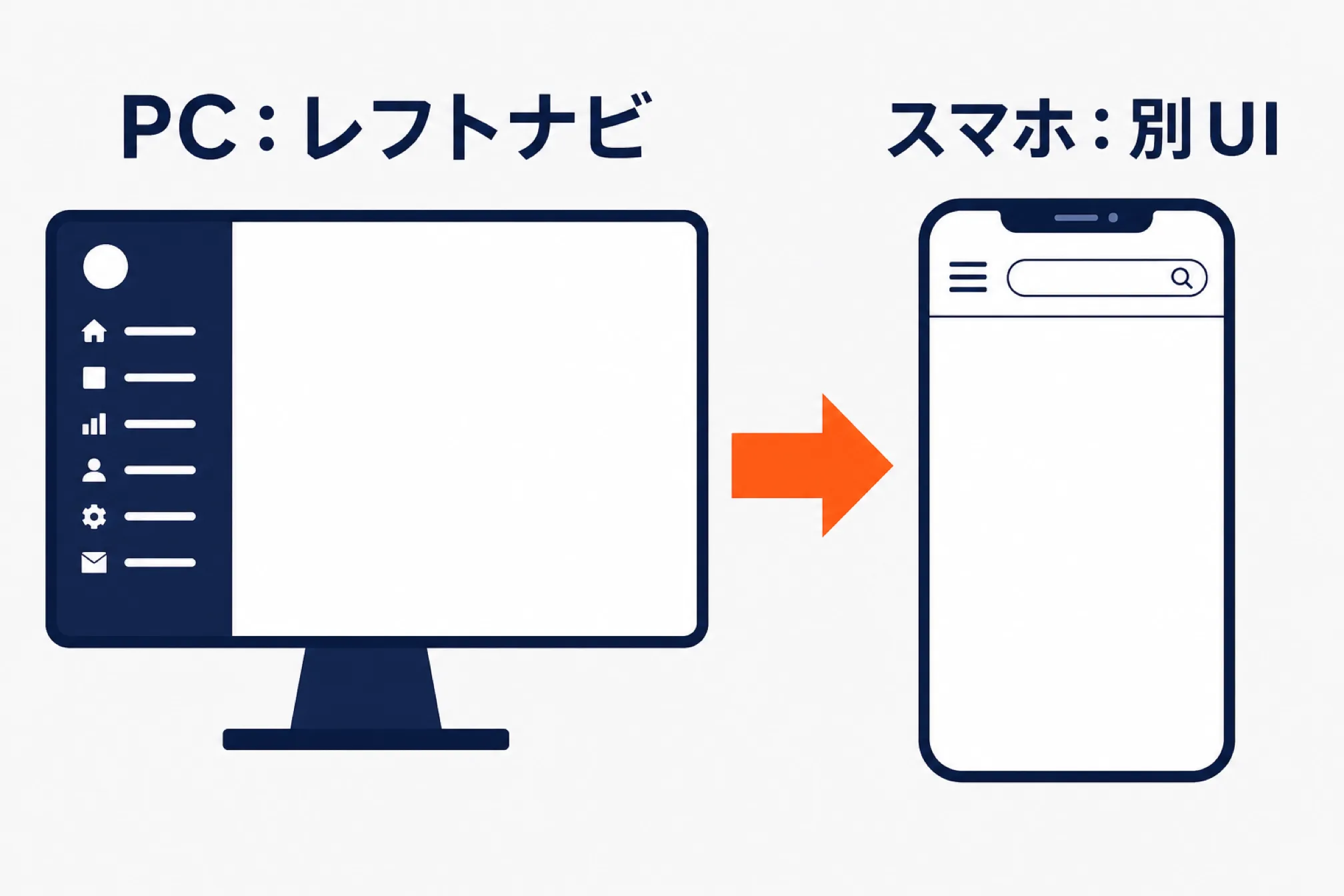 PCとスマートフォンで導線が変わることを示した図。PCでは画面左のレフトナビ、スマホではメニューと検索窓を使った別のUIになることを表している
