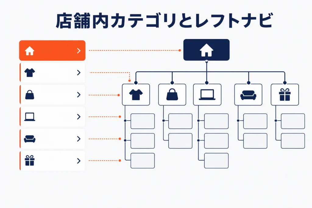 楽天の店舗内カテゴリとレフトナビの作り方|ジャンルとの違い・階層設計・スマホ導線【2026年版】