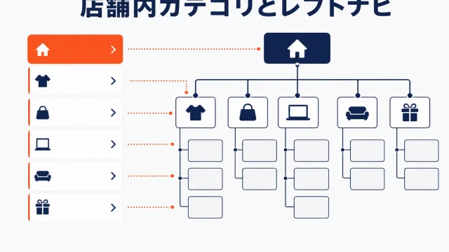 楽天の店舗内カテゴリとレフトナビの関係を表すイラスト。左に縦のメニュー、右にカテゴリ階層のツリー図が配置されている