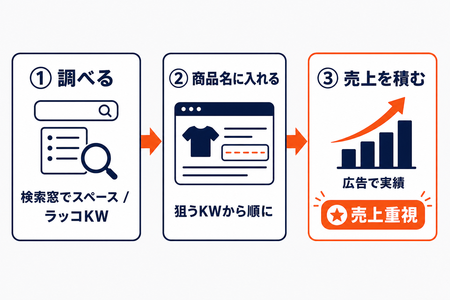 楽天サジェスト対策の流れ。調べる(検索窓でスペース/ラッコKW)→商品名に入れる(狙うKWから順に)→売上を積む(広告で実績)