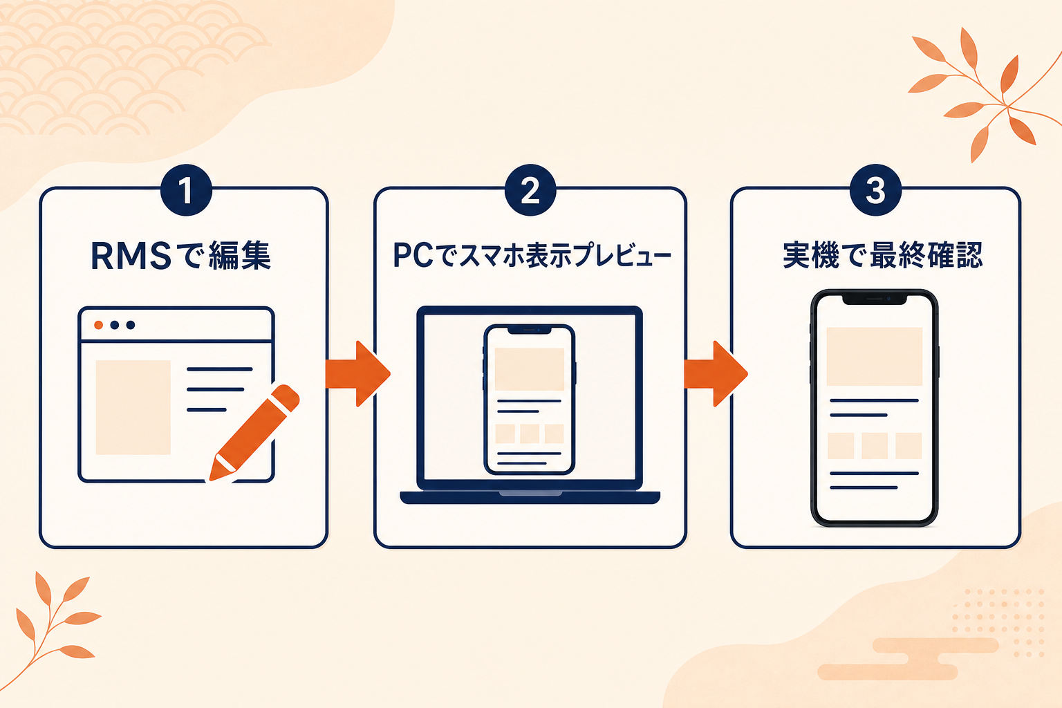 RMS編集→PCでスマホ表示プレビュー→実機で最終確認の流れ