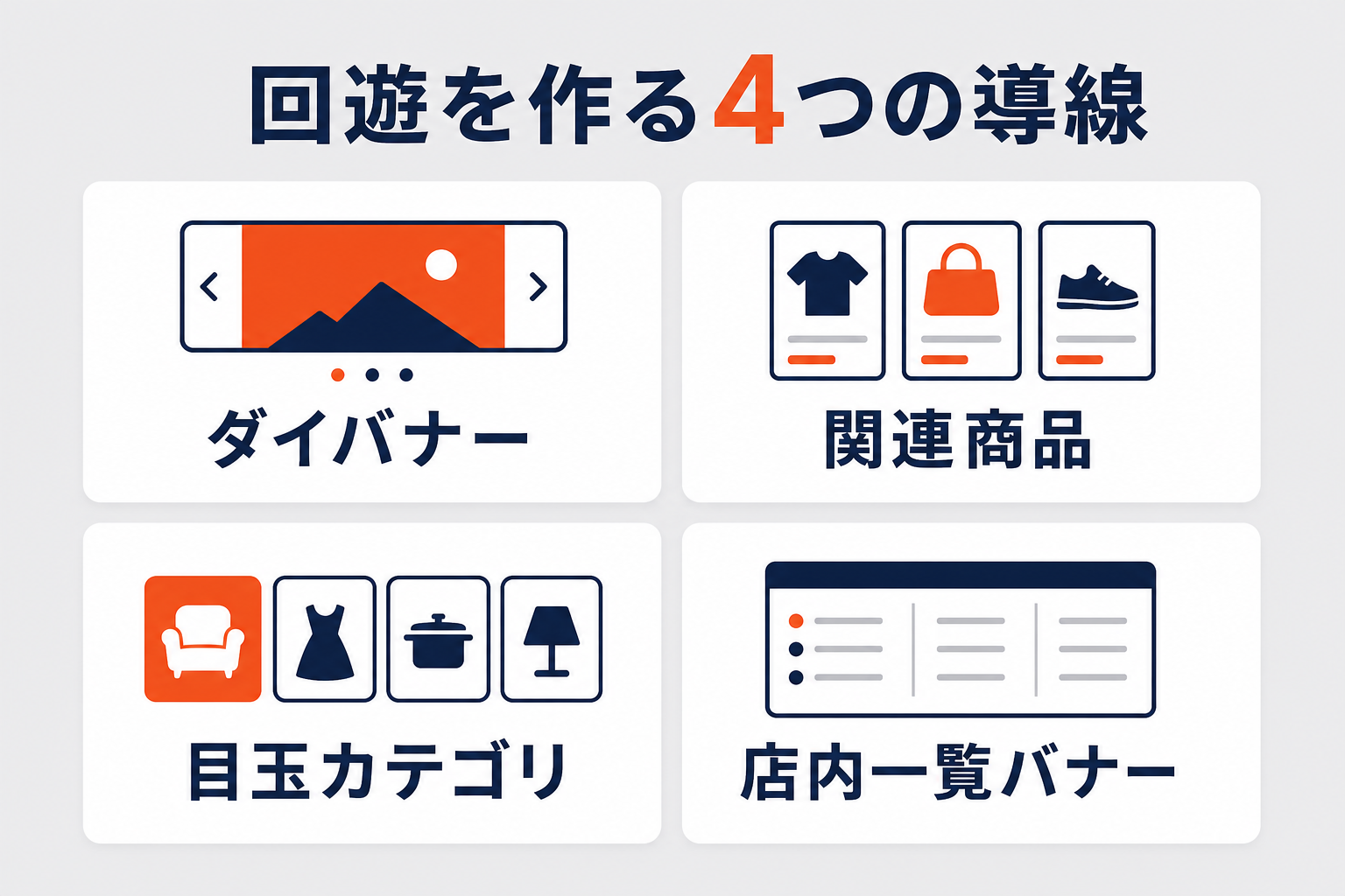 スマホの回遊を作る4つの導線（ダイバナー・関連商品・目玉カテゴリ・店内一覧バナー）の図