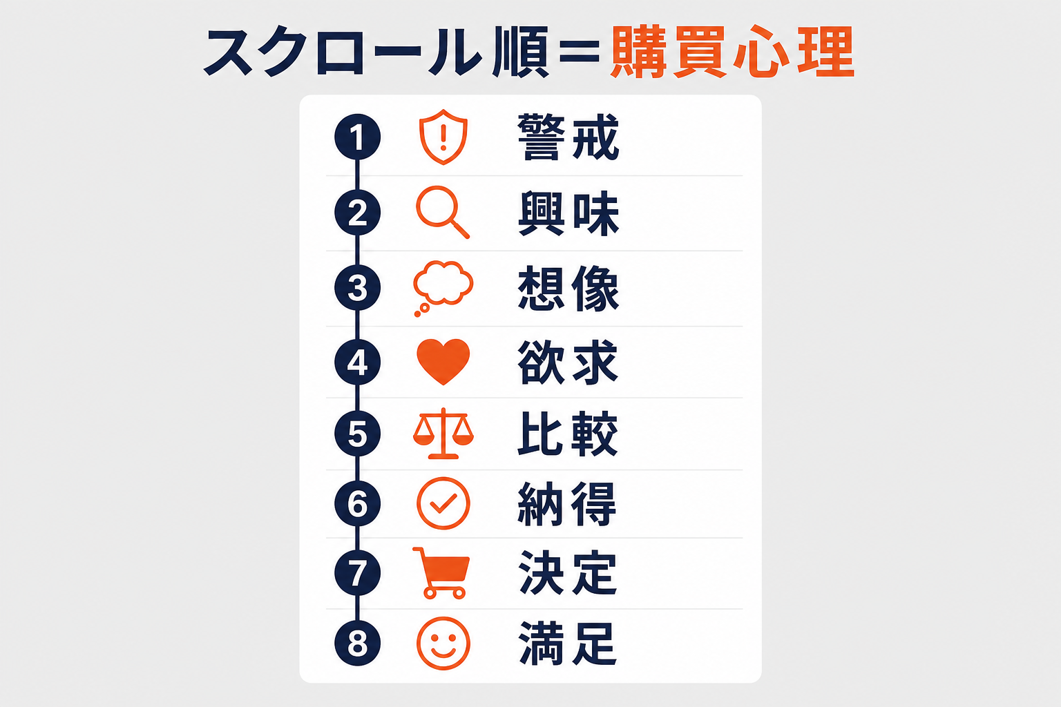 スクロール順を購買心理8ステップ（警戒→興味→想像→欲求→比較→納得→決定→満足）で設計する図
