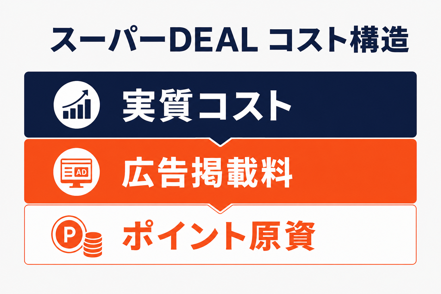 楽天スーパーDEALのコスト構造図（ポイント原資と広告掲載料を積み上げた実質コストの3層）
