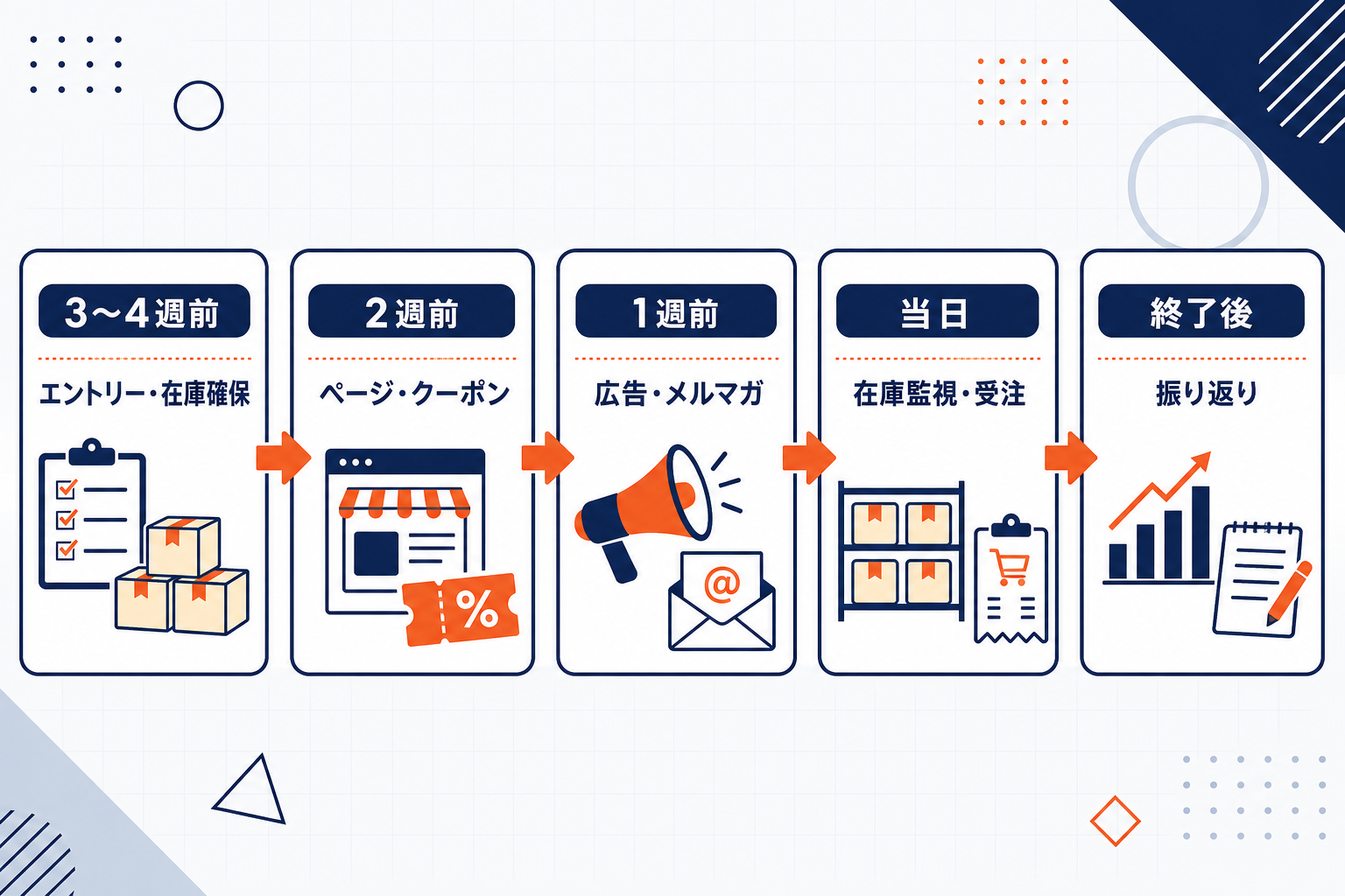 楽天スーパーSALE準備の逆算スケジュール(3〜4週前エントリー・在庫確保→2週前ページ・クーポン→1週前広告・メルマガ→当日在庫監視・受注→終了後振り返り)の図