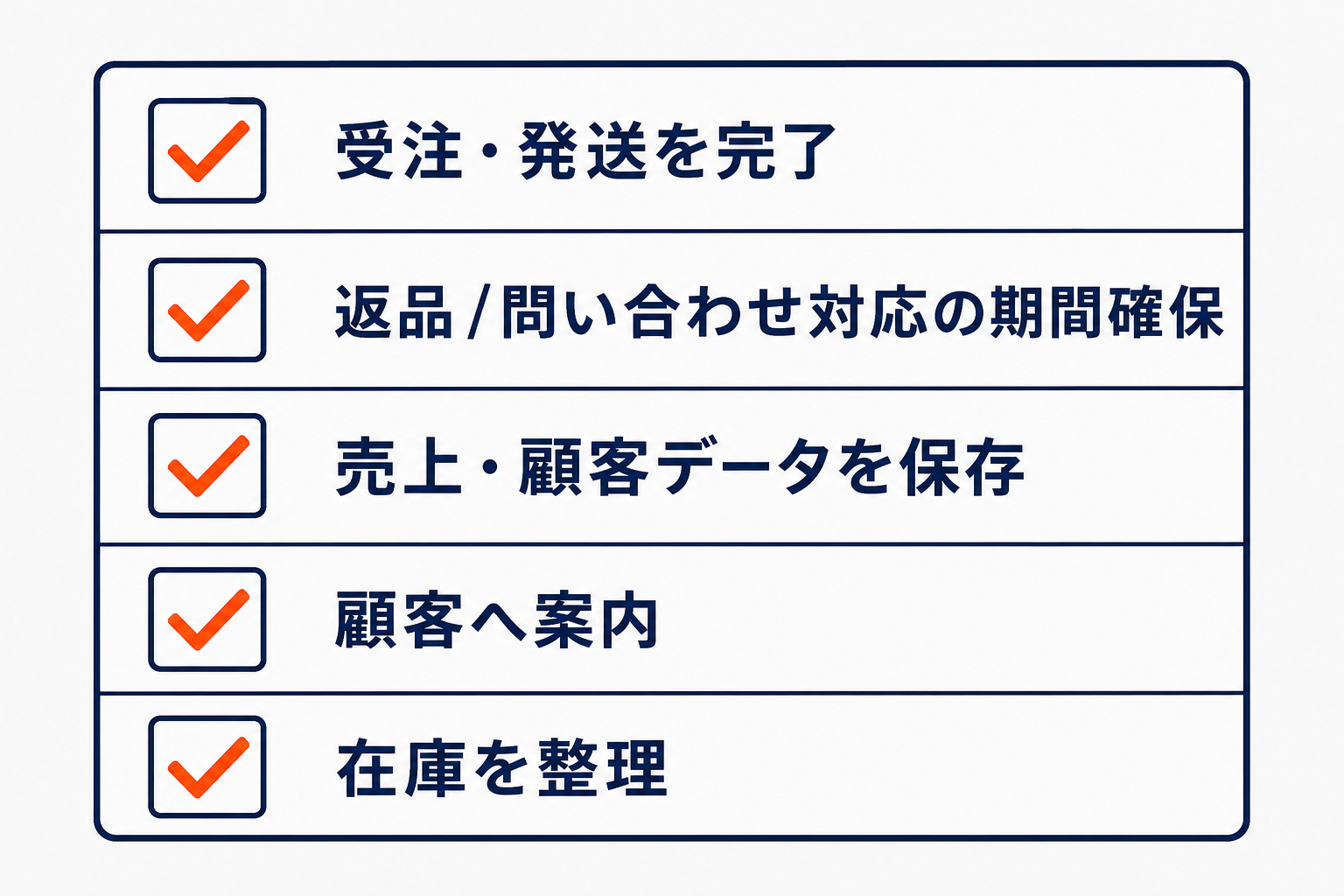 楽天を退店する前のチェックリスト。受注・発送を完了/返品・問い合わせ対応の期間確保/売上・顧客データを保存/顧客へ案内/在庫を整理