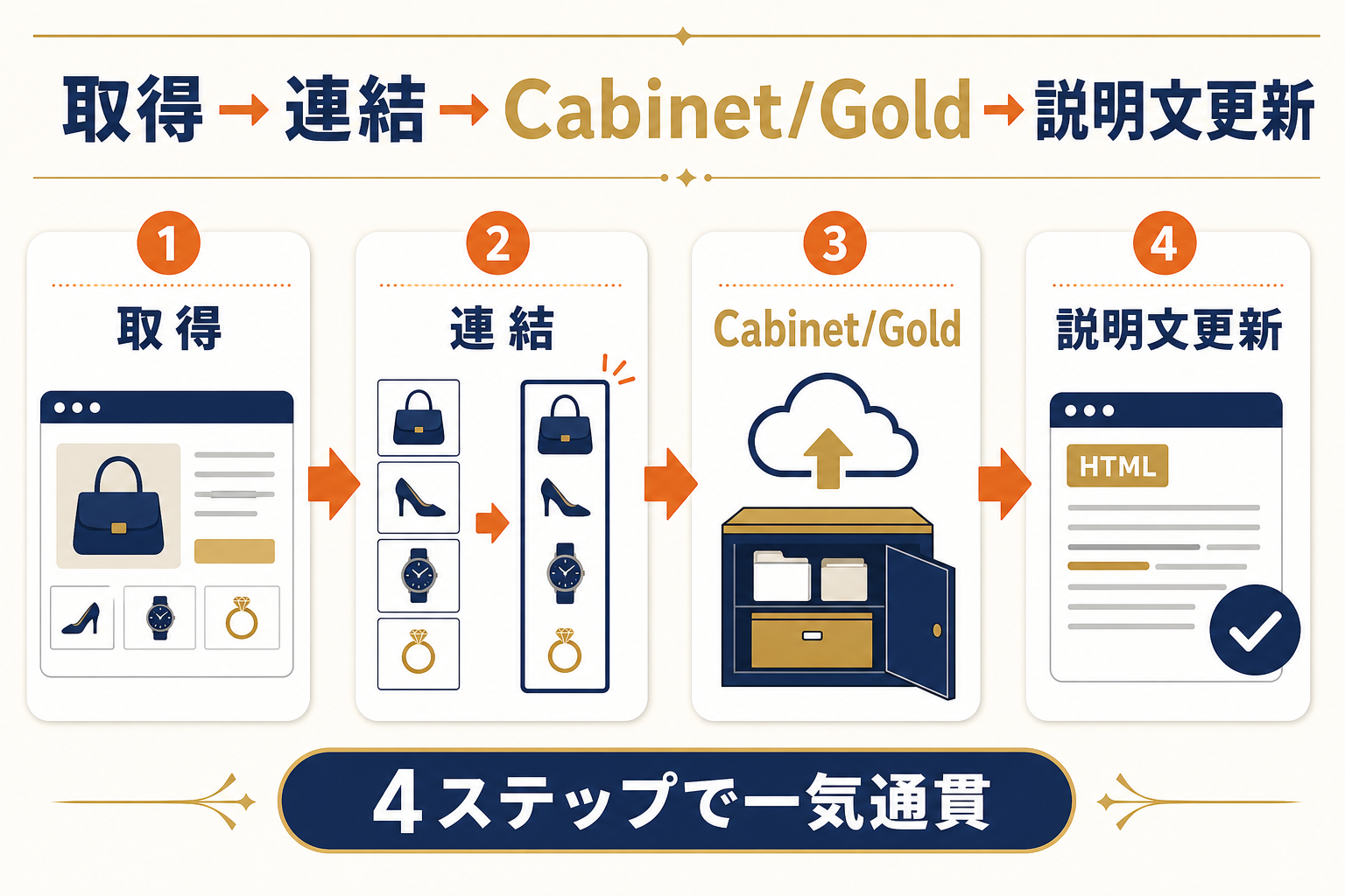 取得、連結、CabinetまたはGold、説明文更新の4ステップ図解