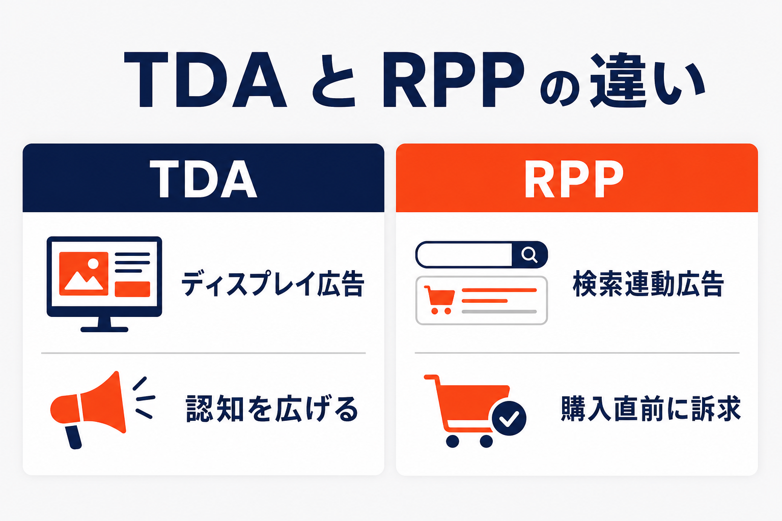 TDA広告とRPP広告の違いの比較表（TDAはディスプレイ広告で認知拡大・RPPは検索連動広告で購入直前に訴求）