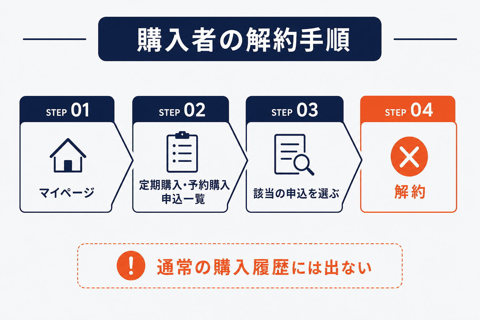 楽天の定期購入の解約手順（マイページ→定期購入・予約購入申込一覧→解約）の図