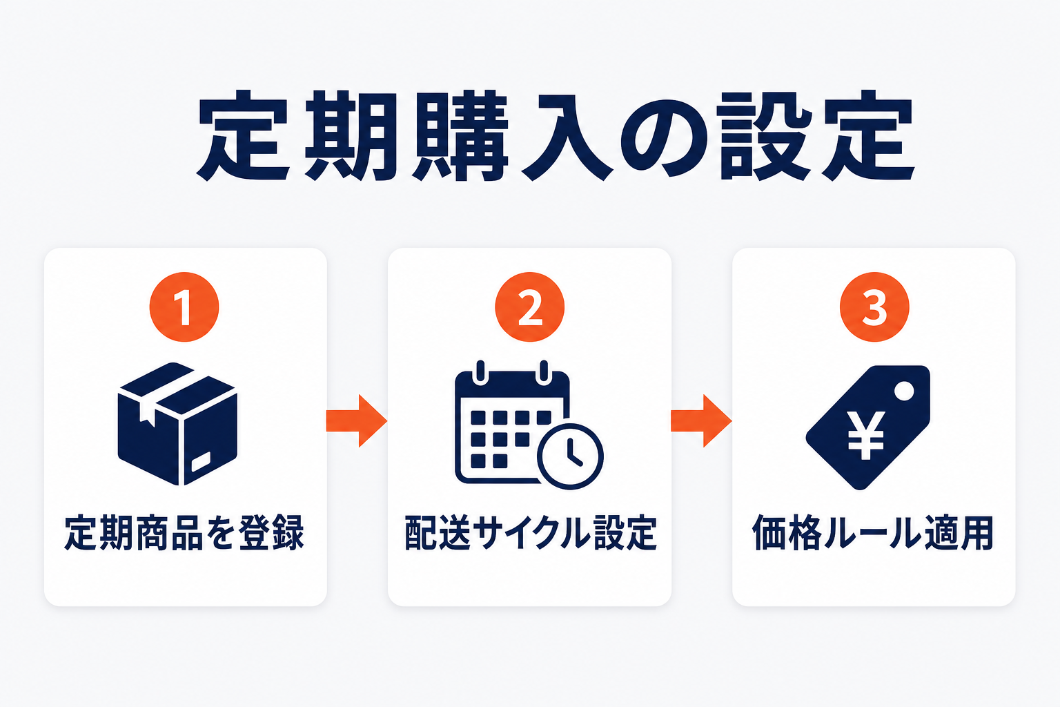 定期購入の設定3ステップ（定期商品を登録→配送サイクル設定→価格ルール適用）を示すフロー図