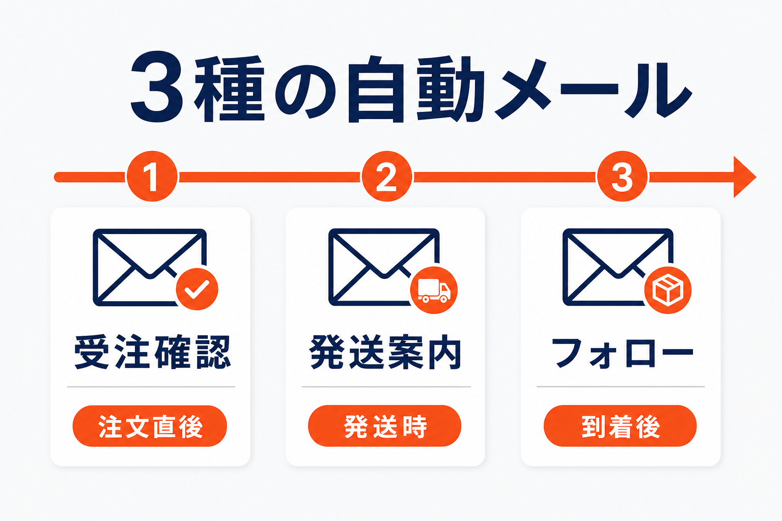 3種の自動メールのタイミング図（受注確認は注文直後・発送案内は発送時・フォローは到着後）