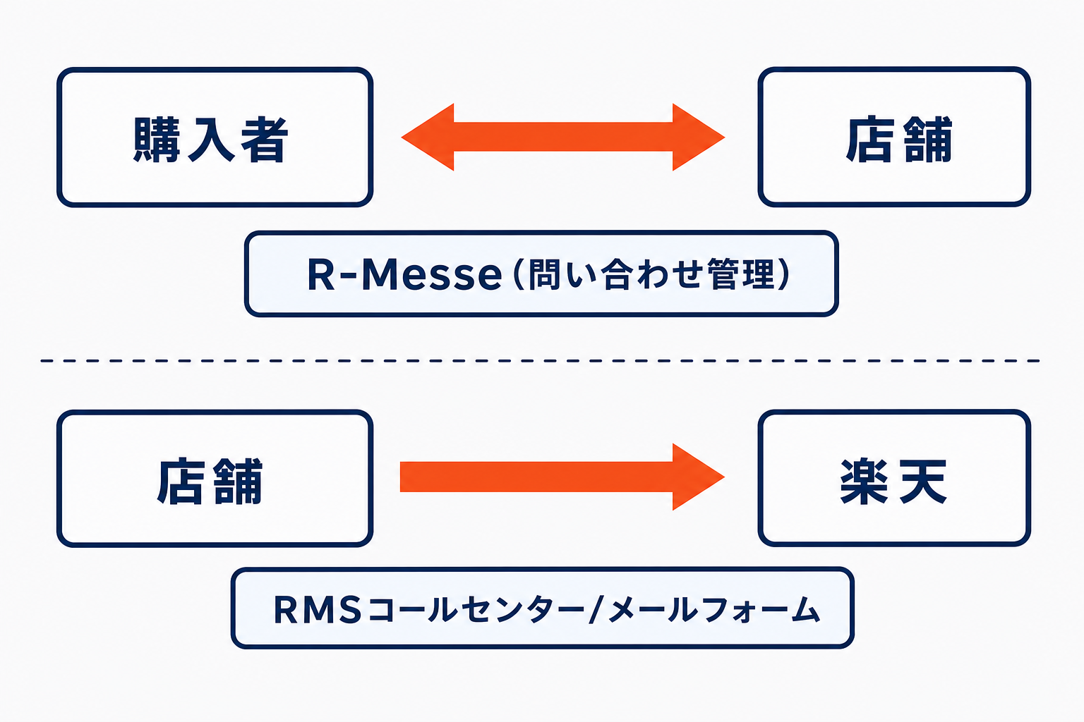 楽天の問い合わせは2方向。購入者と店舗はR-Messe(問い合わせ管理)、店舗から楽天はRMSコールセンター/メールフォームで行う図