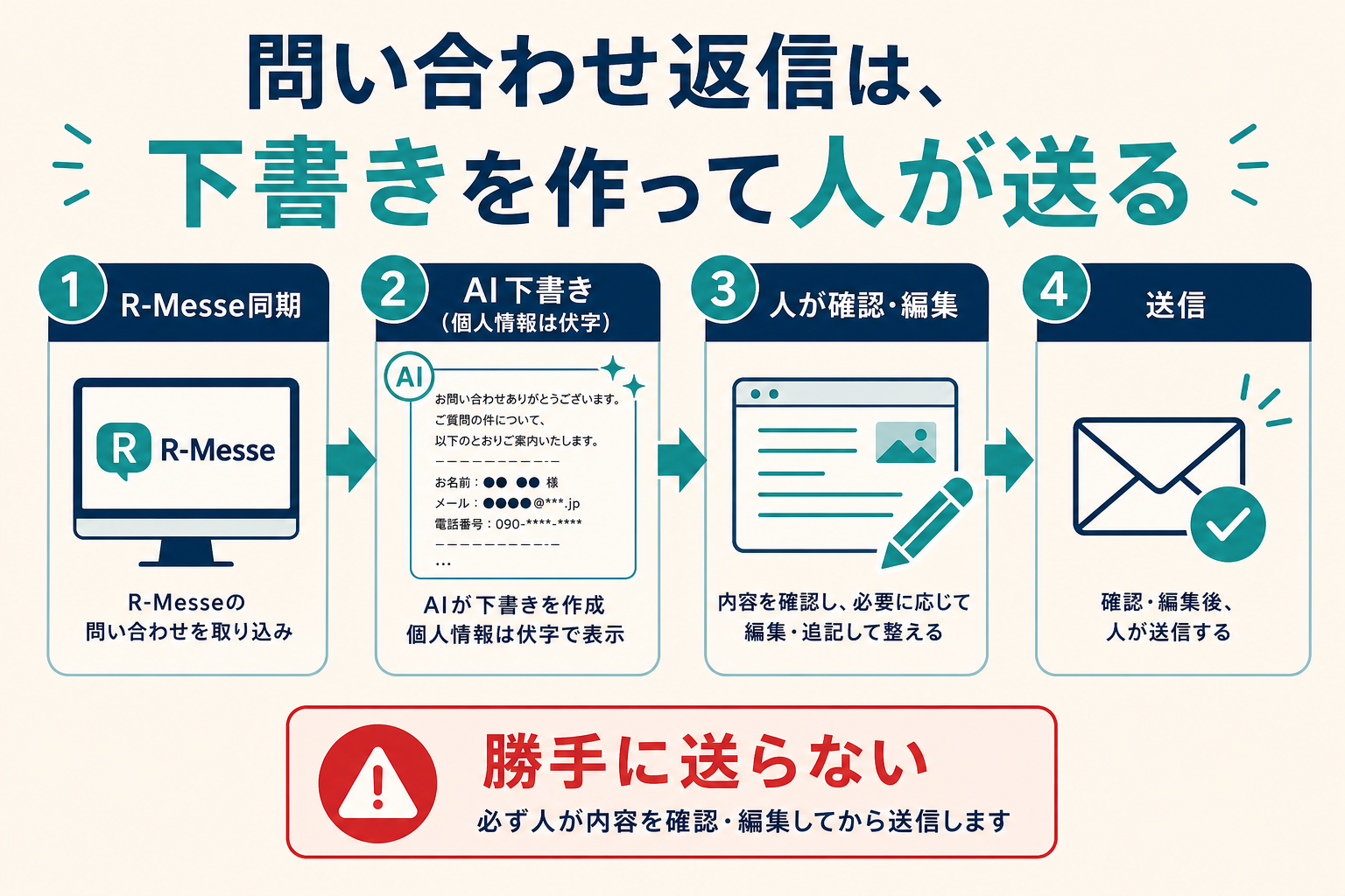 R-Messe同期→AI下書き（個人情報は伏字）→人が確認・編集→人が送信。勝手に送らないフロー図
