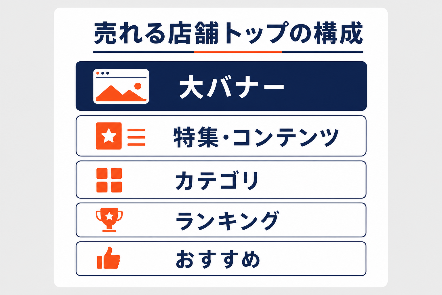 売れる店舗トップの構成（大バナー・特集・カテゴリ・ランキング・おすすめ）の図