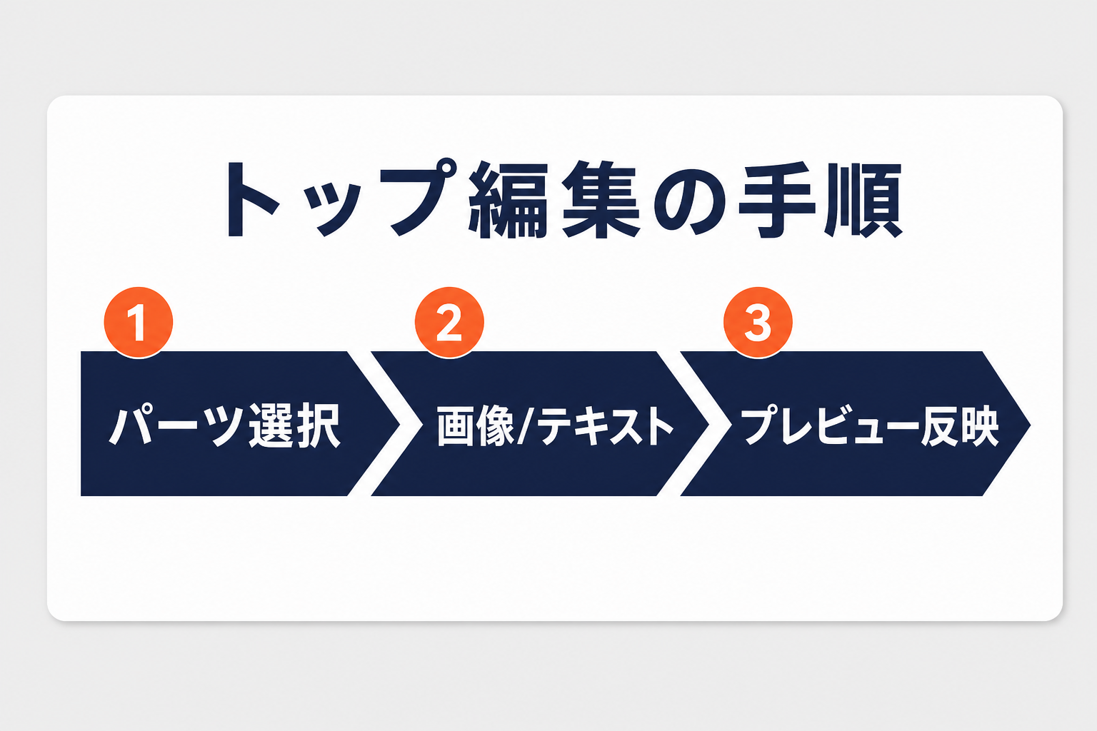 店舗トップ編集の手順（パーツ選択→画像/テキスト→プレビュー反映）の図