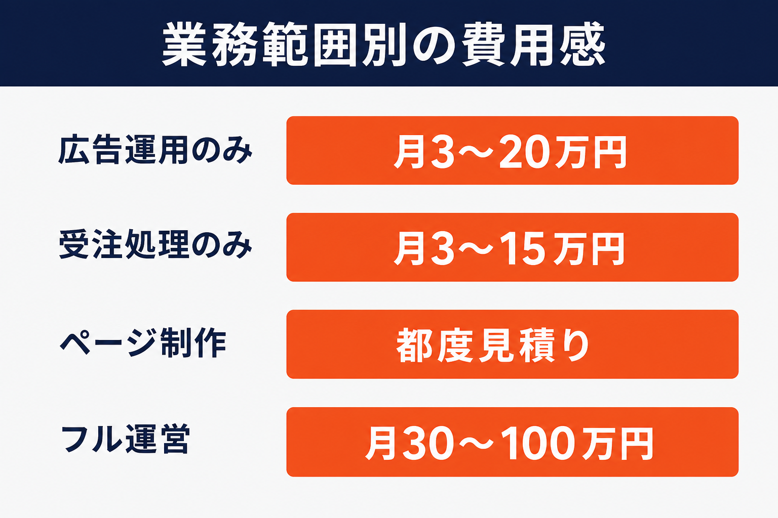 楽天運営代行の業務範囲別の費用感：広告運用のみ月3〜20万円、受注処理のみ月3〜15万円、ページ制作は都度見積り、フル運営は月30〜100万円