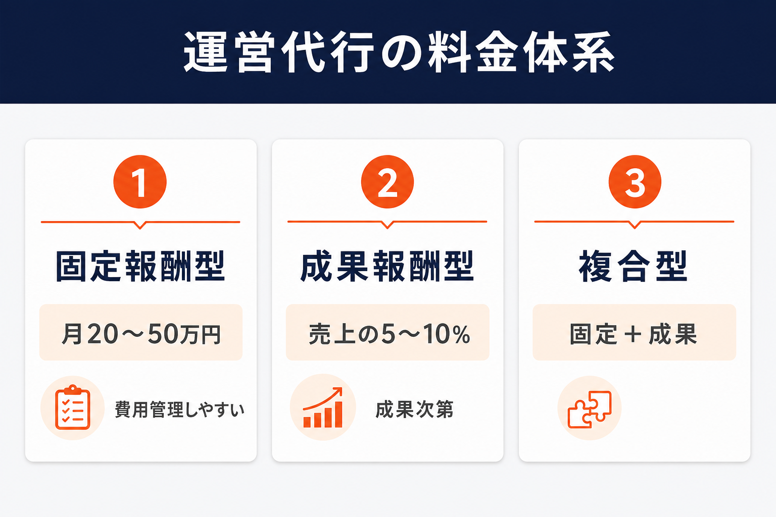 楽天運営代行の料金体系3種：固定報酬型（月20〜50万円・費用管理しやすい）、成果報酬型（売上の5〜10%・成果次第）、複合型（固定＋成果）