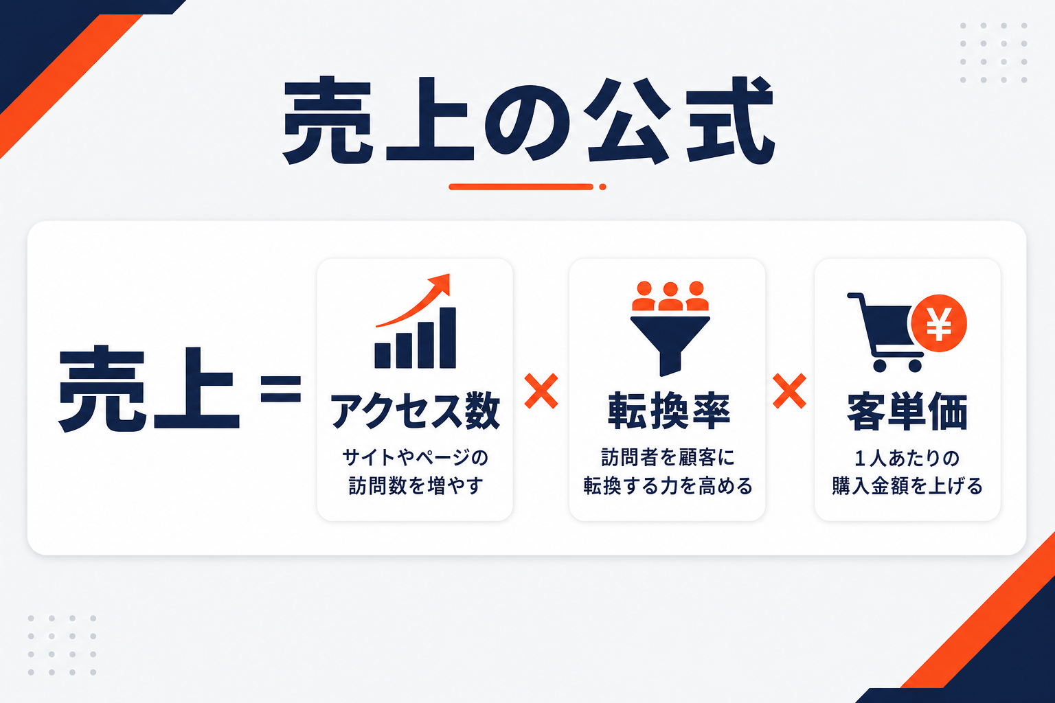 売上の公式（売上イコール、アクセス数かける転換率かける客単価）の分解図