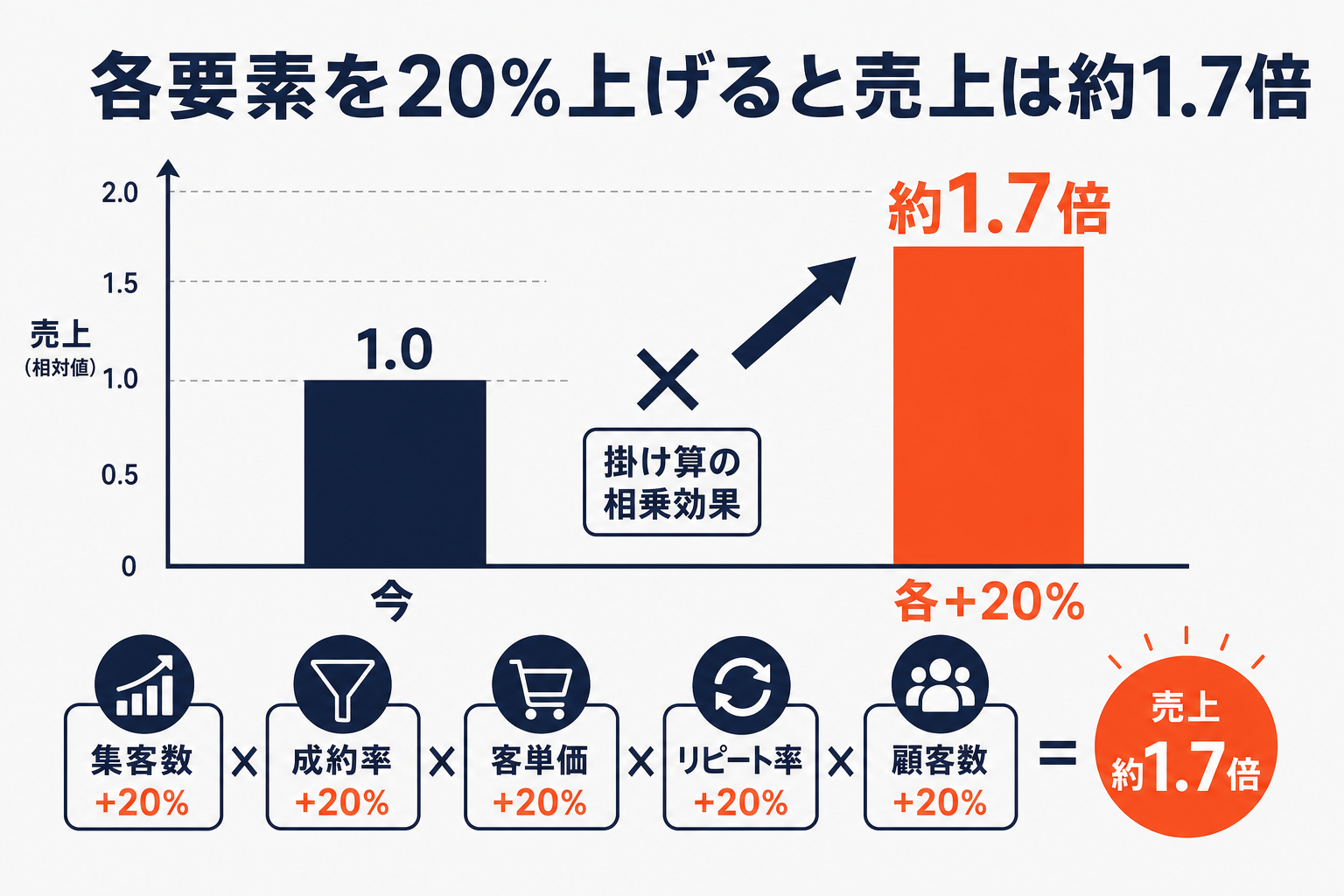 アクセス数・転換率・客単価を各20%上げると売上が約1.7倍になることを示す棒グラフ