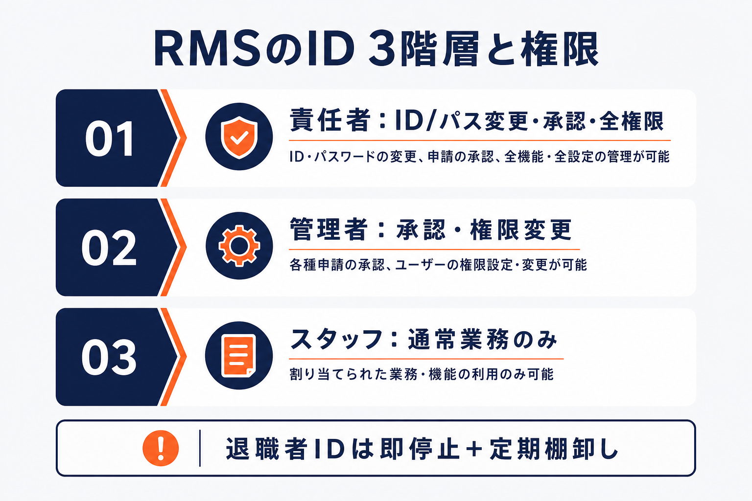 楽天RMSのID3階層（責任者/管理者/スタッフ）の権限と退職者ID棚卸しを示した図
