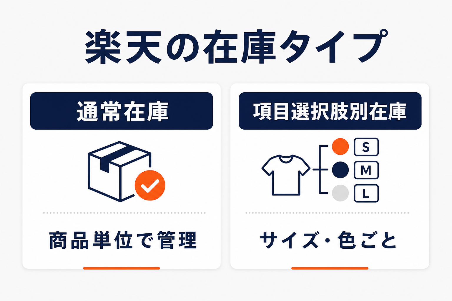 楽天の在庫タイプの比較図（通常在庫は商品単位で管理・項目選択肢別在庫はサイズや色ごと）