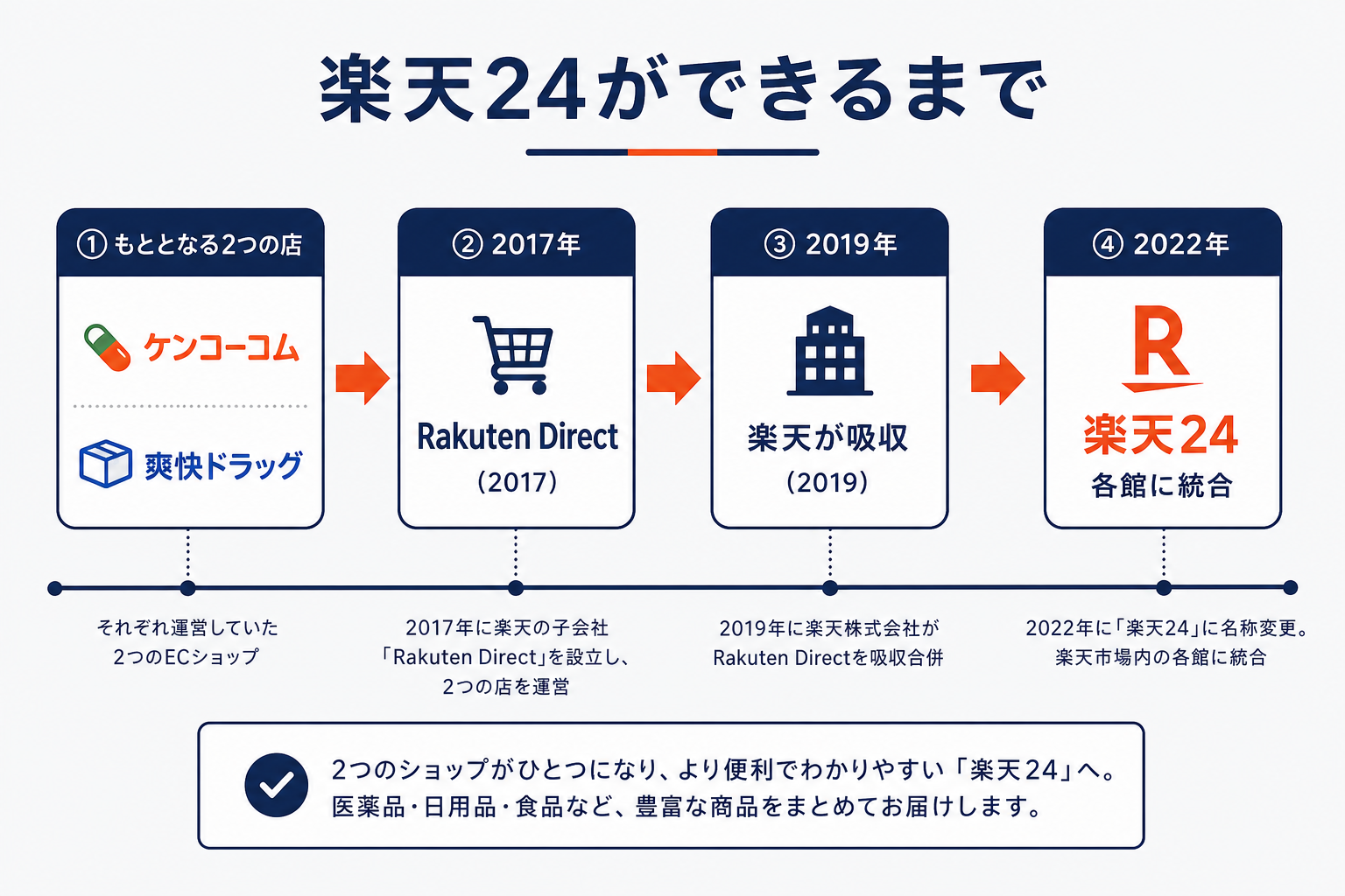 楽天24ができるまでの統合の流れ（ケンコーコム・爽快ドラッグ→Rakuten Direct→楽天が吸収→2022年に楽天24各館へ統合）を示した図