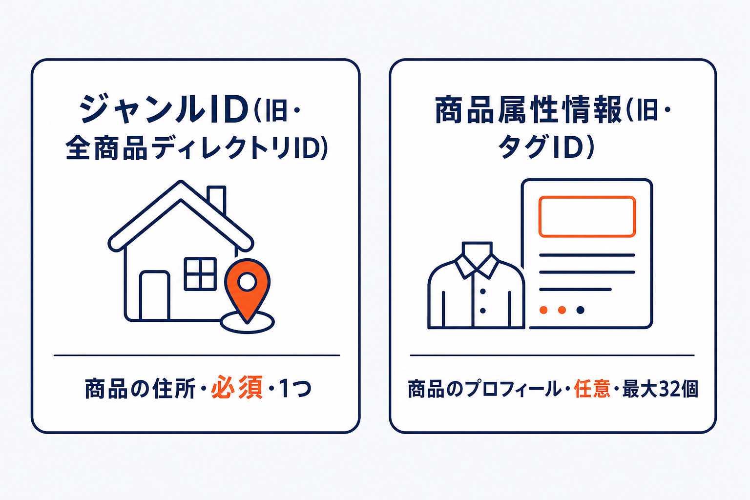 楽天のジャンルIDと商品属性情報の違い。ジャンルID(旧全商品ディレクトリID)は商品の住所・必須・1つ、商品属性情報(旧タグID)はプロフィール・任意・最大32個