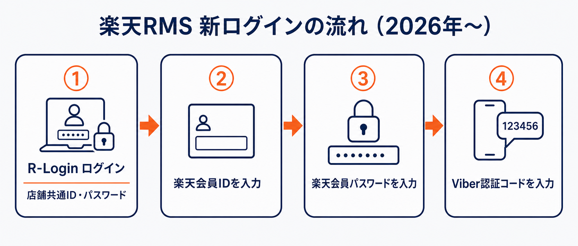 楽天RMSの新しいログインの流れ（2026年〜）：①R-Login（店舗共通ID・パスワード）→②楽天会員IDを入力→③楽天会員パスワードを入力→④Viberに届く認証コードを入力