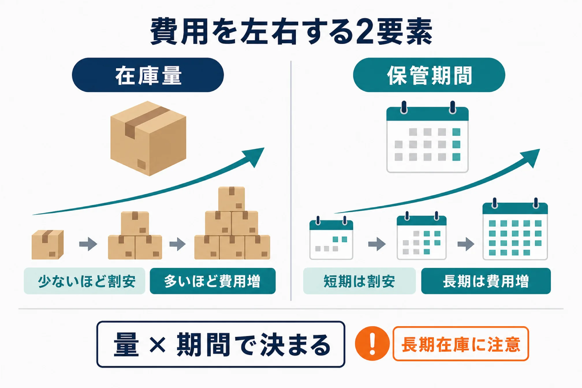 在庫量と保管期間で費用はどう変わるかを示す図解