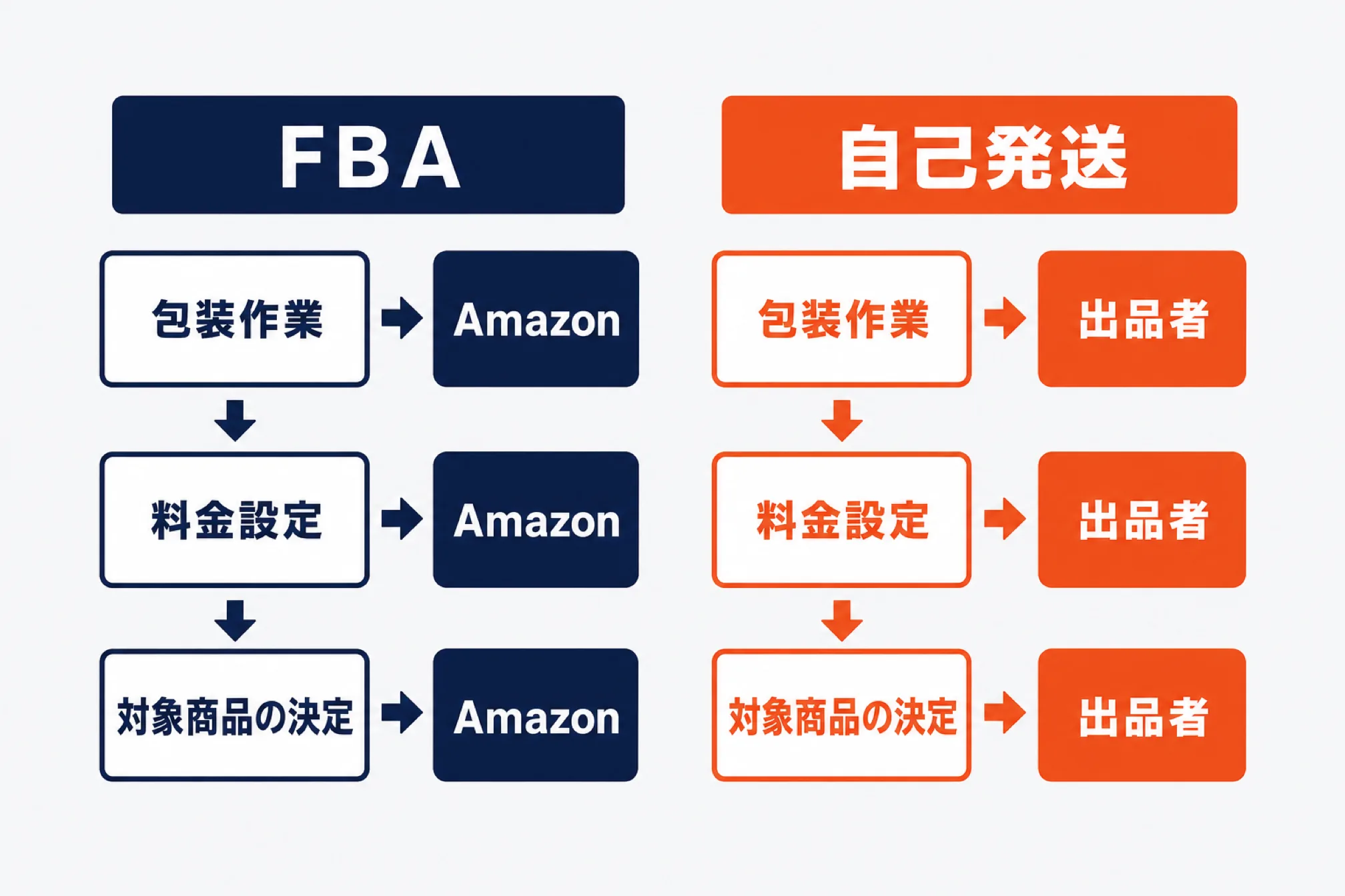 FBAでは包装作業・料金設定・対象商品の決定をAmazonが行い、自己発送では出品者が行うことを示す比較図