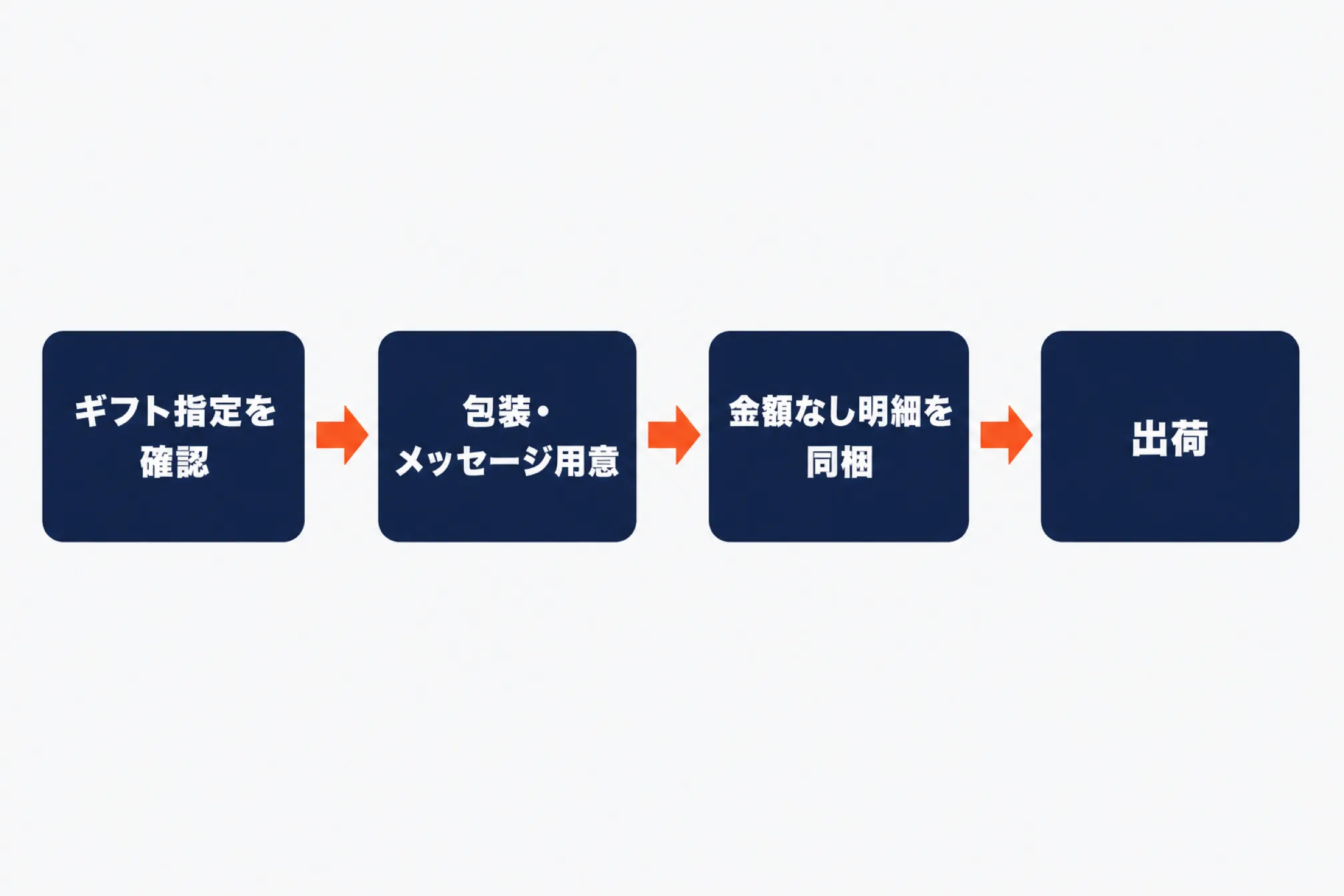 ギフト指定の確認から包装とメッセージの用意、金額なし明細の同梱を経て出荷するまでの流れ図