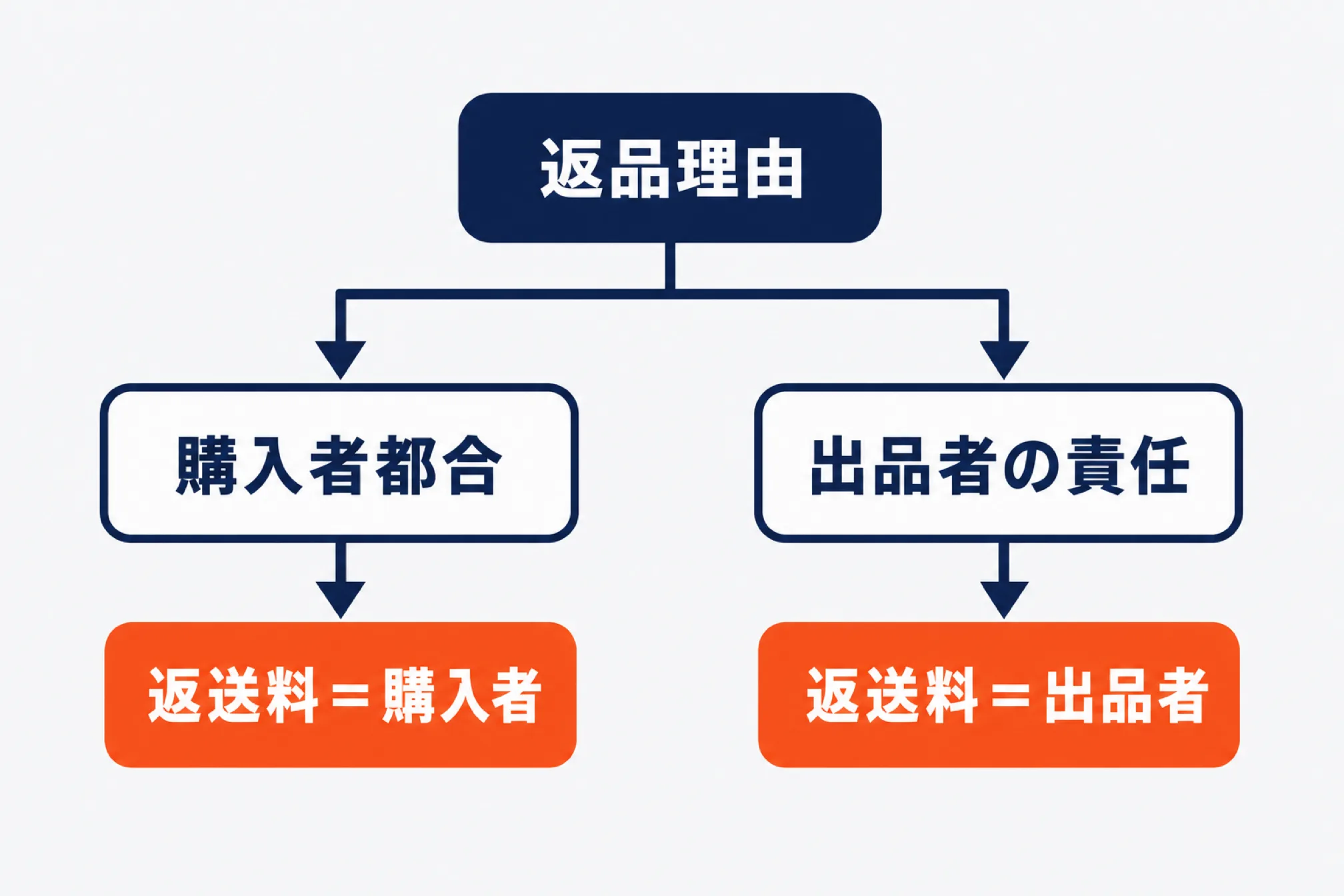 返品理由が購入者都合なら返送料は購入者、出品者の責任なら出品者が負担することを示す分岐図