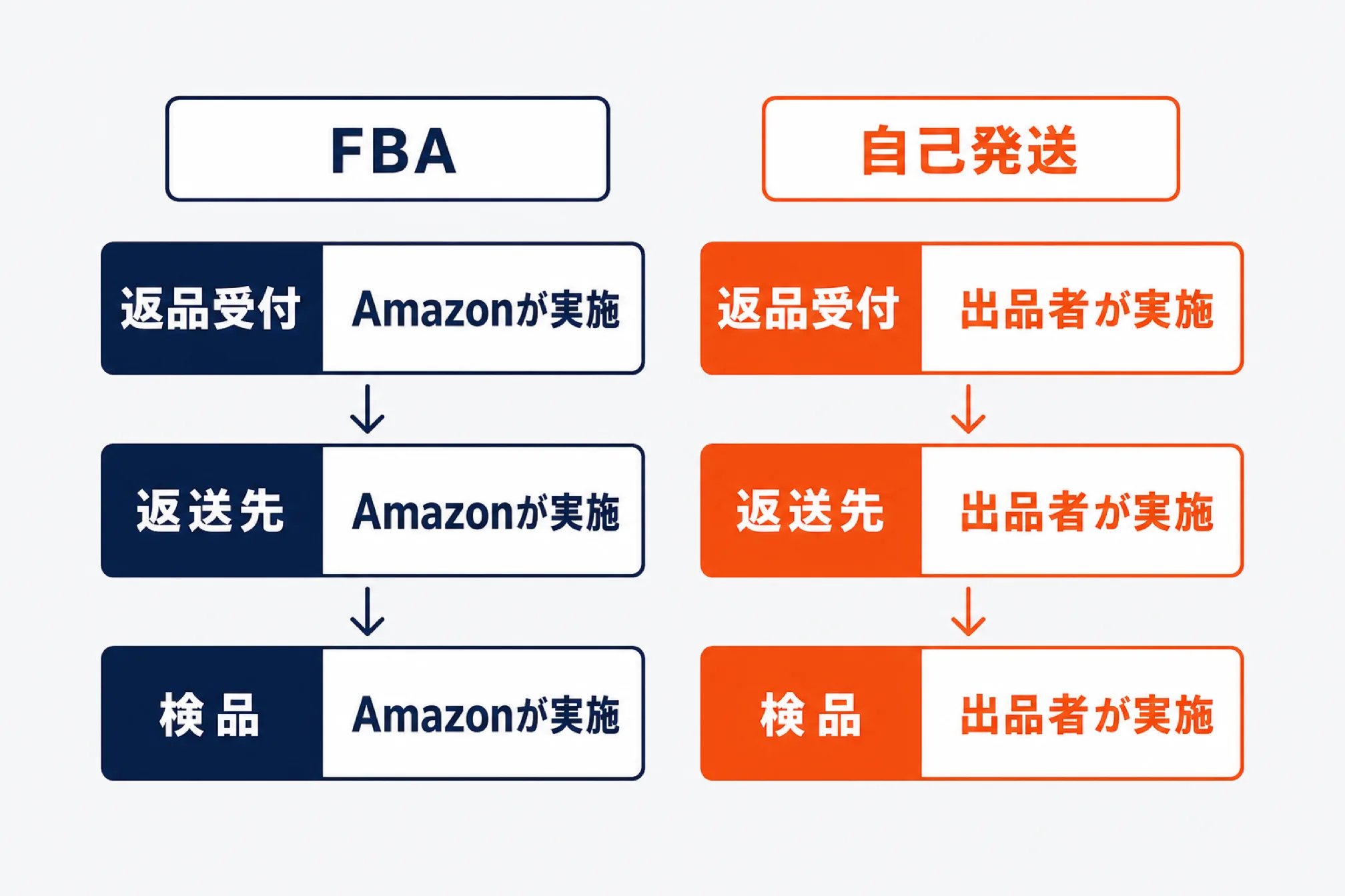 FBAでは返品受付・返送先・検品をAmazonが行い、自己発送では出品者が行うことを並べた比較図