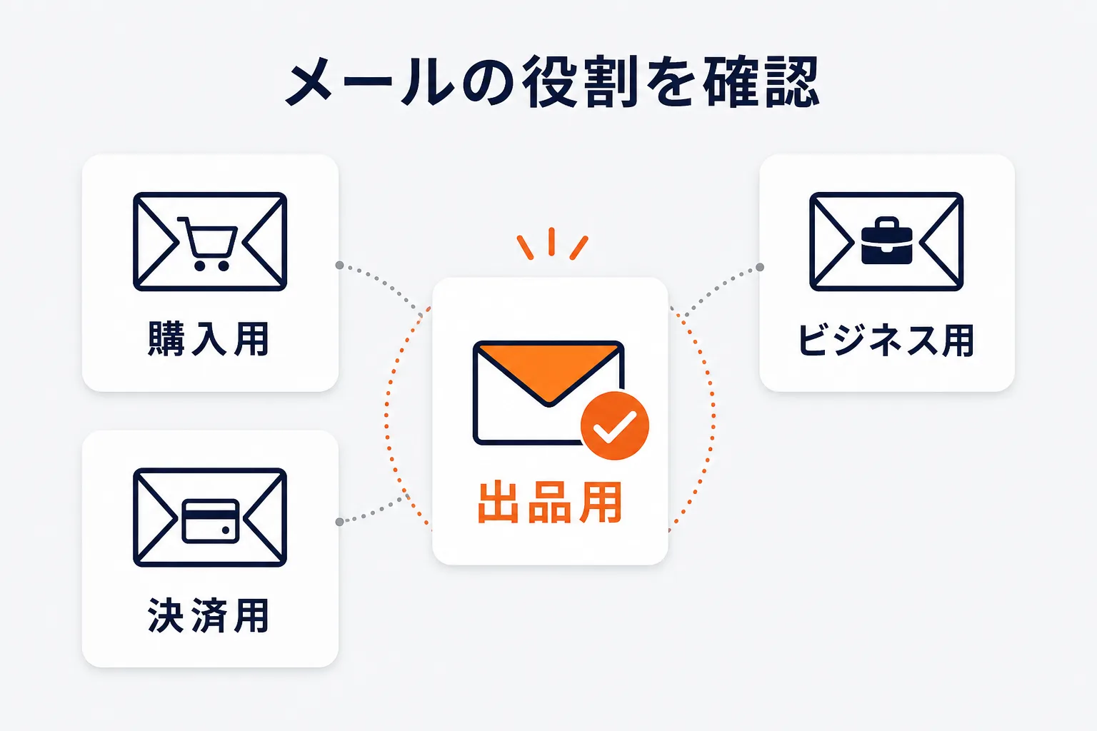 出品用メールアドレスを確認するを示す図解