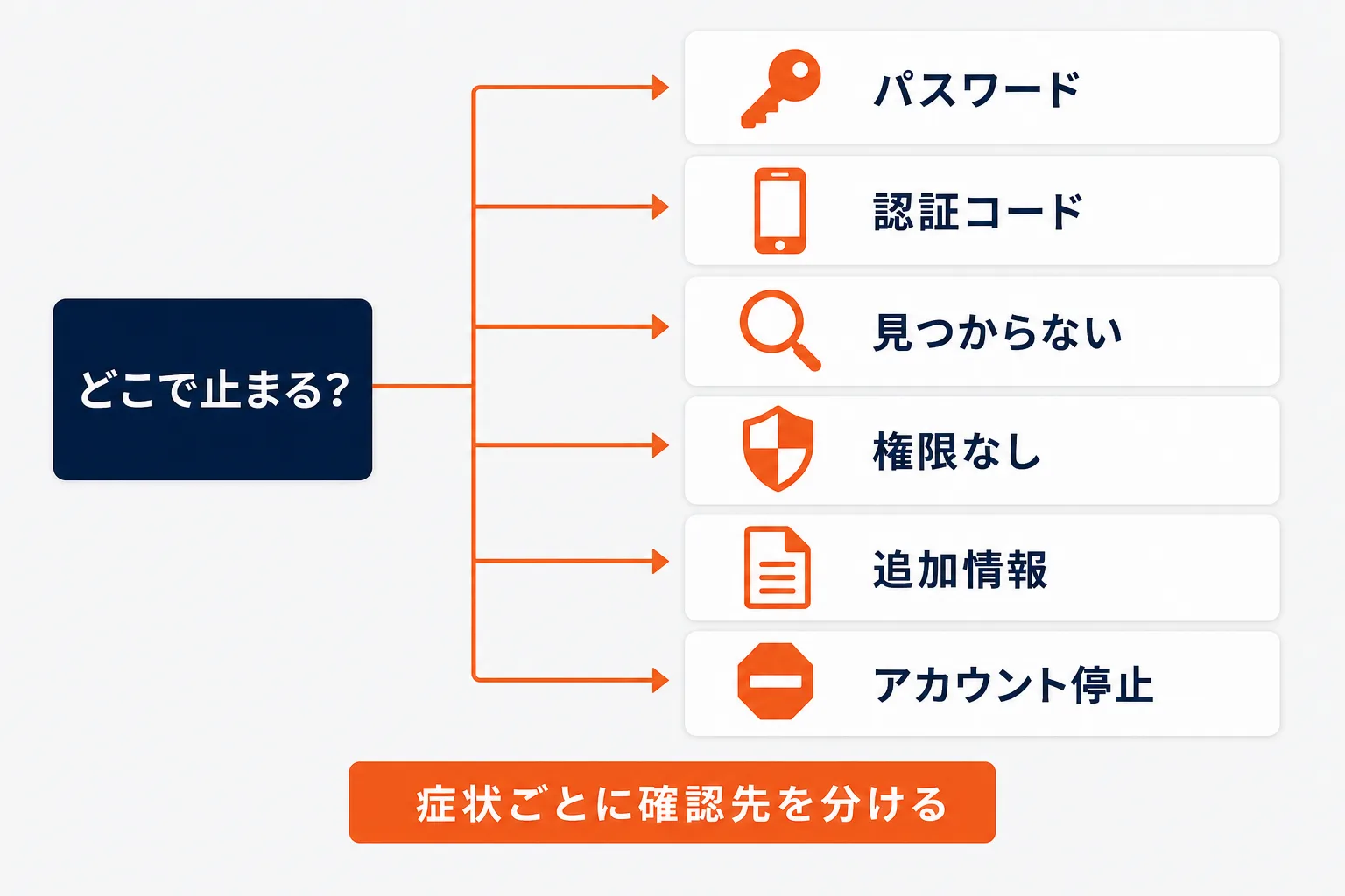 「無認可」「アカウントが見つからない」を分けるを示す図解