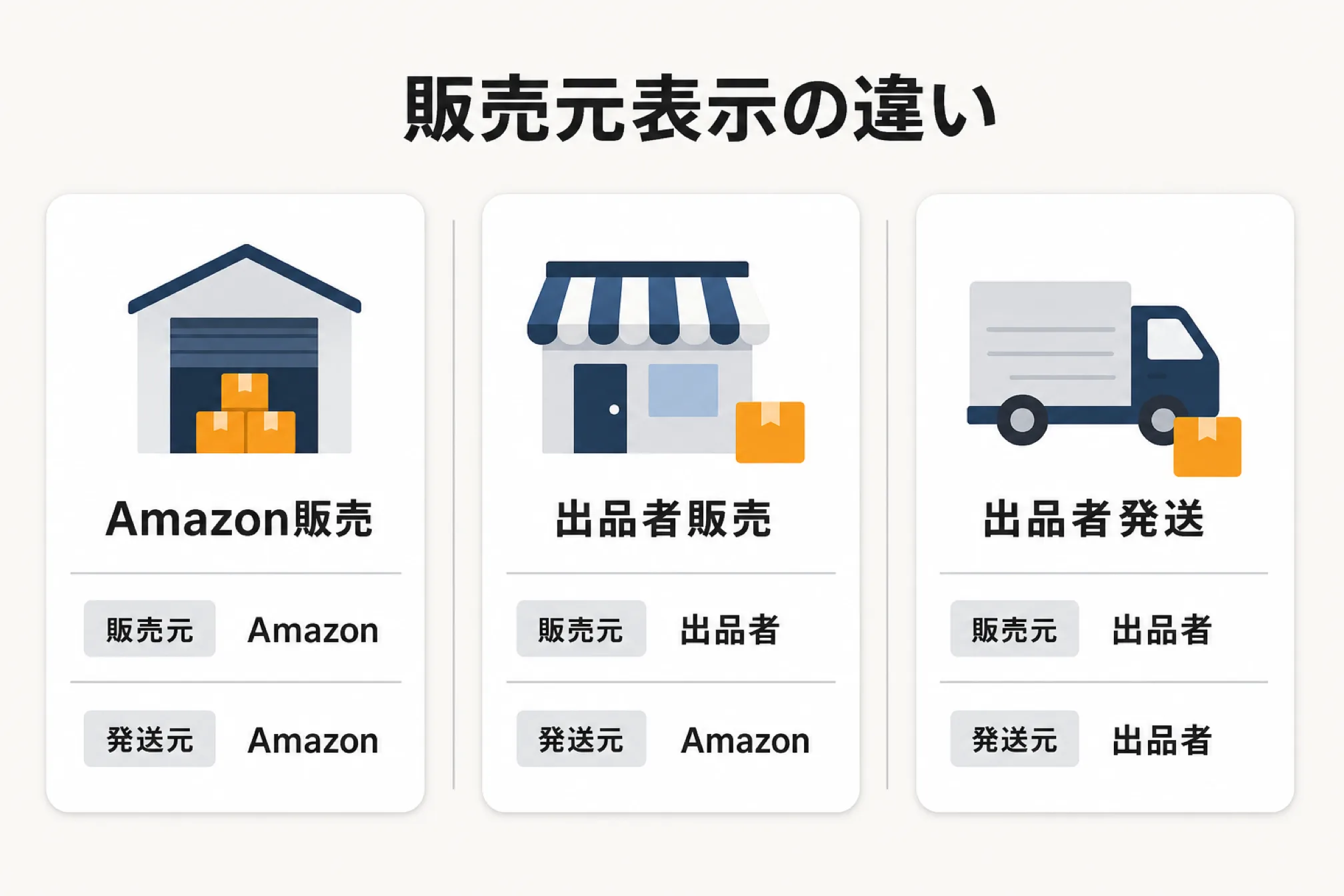 販売形態によって表示はどう変わるかを示す図解
