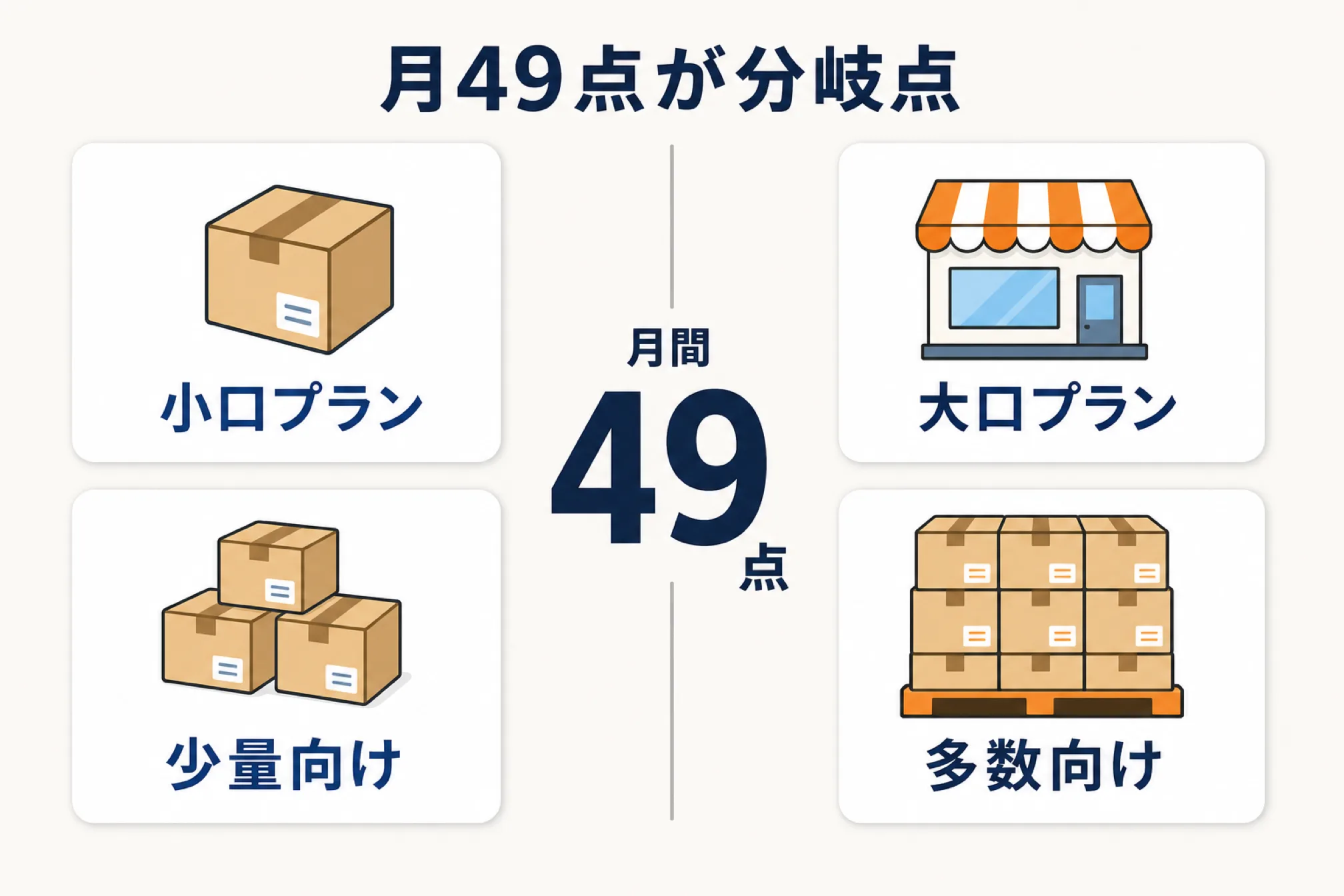 出品プランは小口と大口の2つ｜分岐点は月49点を示す図解