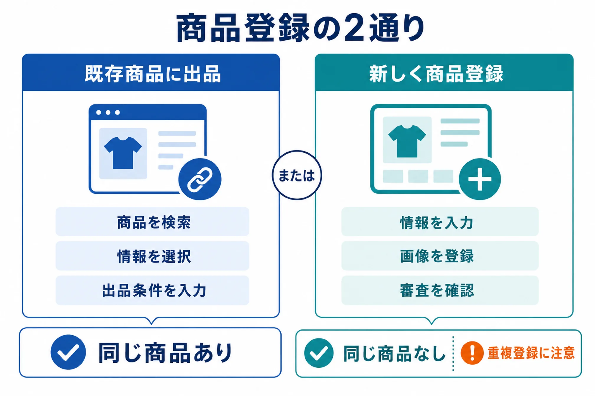 商品登録は既存カタログへの出品か新規登録かを示す図解