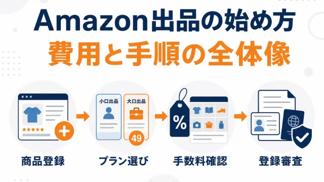 Amazonで出品を始める方法｜プラン・費用・アカウント登録から販売開始までの順番