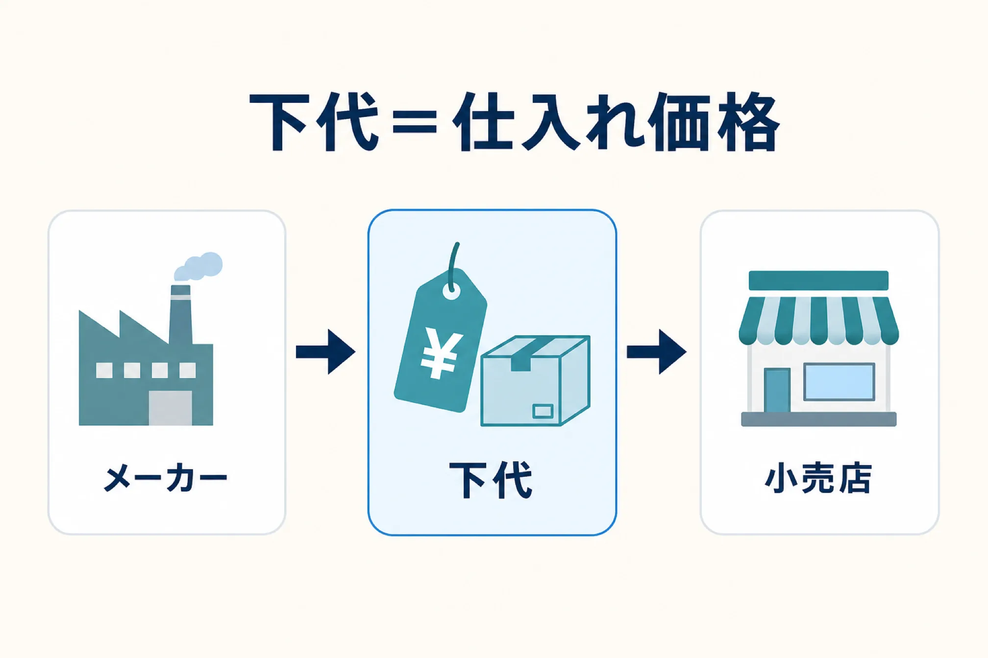 下代=仕入れ価格であることを、メーカー→下代→小売店の流れで示した図解