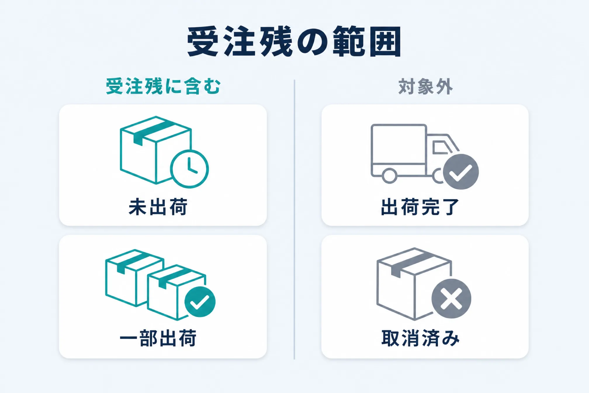 受注残に含む注文(未出荷・一部出荷)と対象外の注文(出荷完了・取消済み)を左右2列で分けた図解