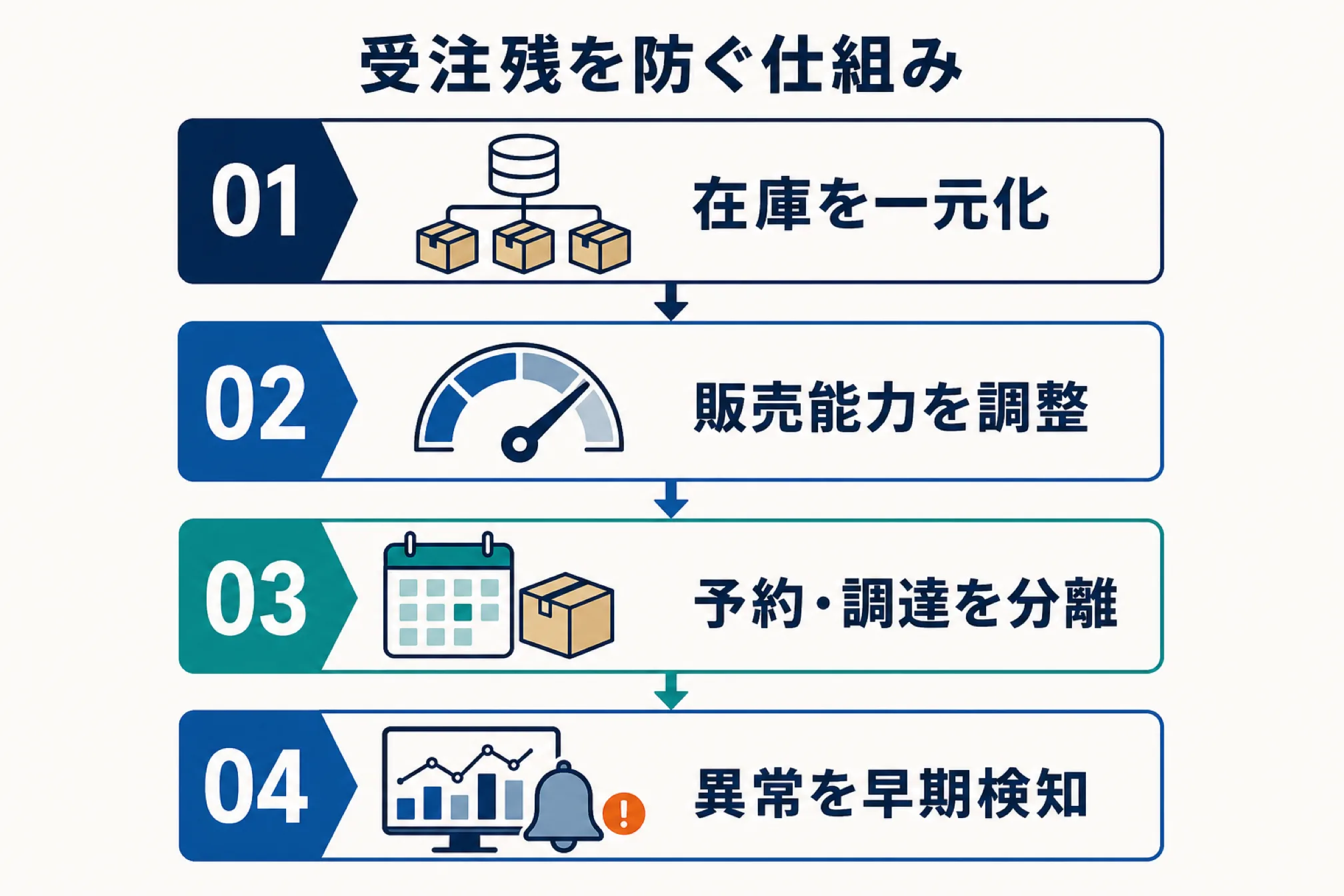受注残を再発させない方法を示す図解