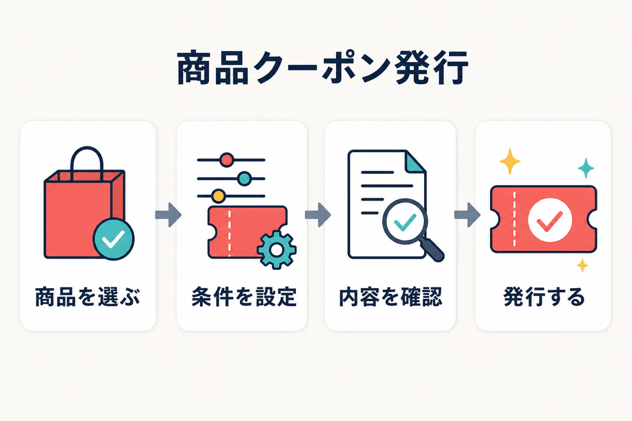 SHOP商品クーポンを発行する方法を示す図解