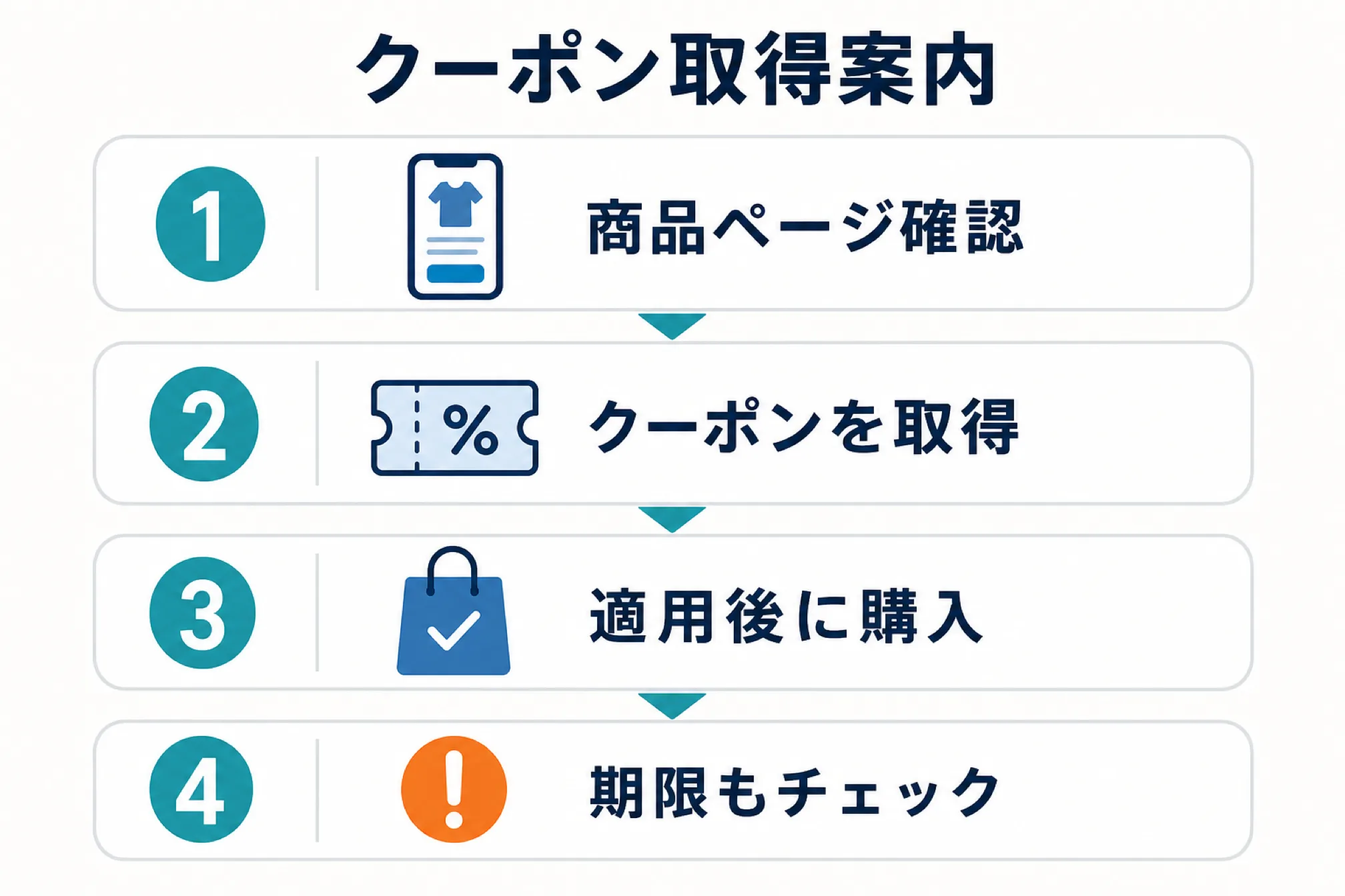 購入者へクーポンの取得方法をどう案内するかを示す図解