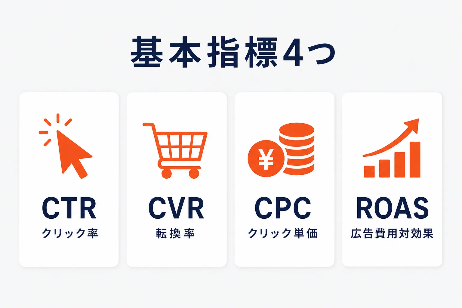 CTR・CVR・CPC・ROASの4指標をカード形式で並べた図解