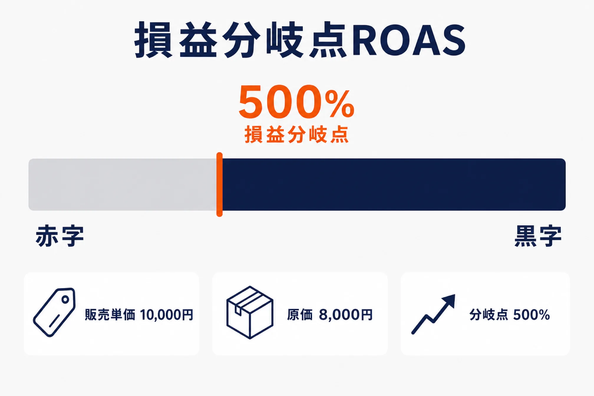 販売単価1万円・原価8千円のとき損益分岐点ROASが500%になることを示すゲージ図解
