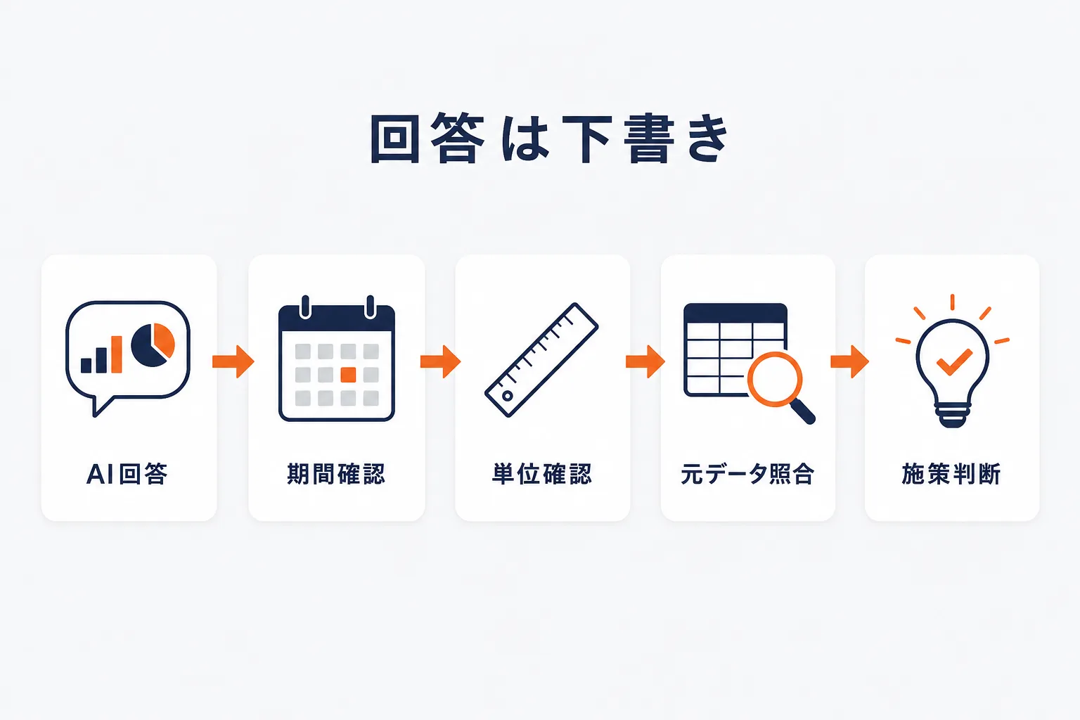 AIの回答をR-Karteで検証するを示す図解