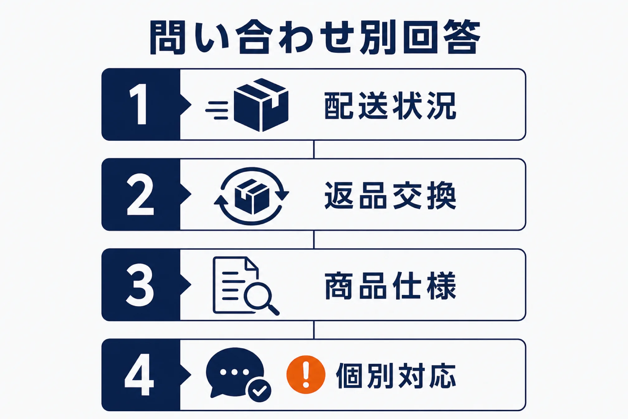 問い合わせ別に変える回答概要を示す図解