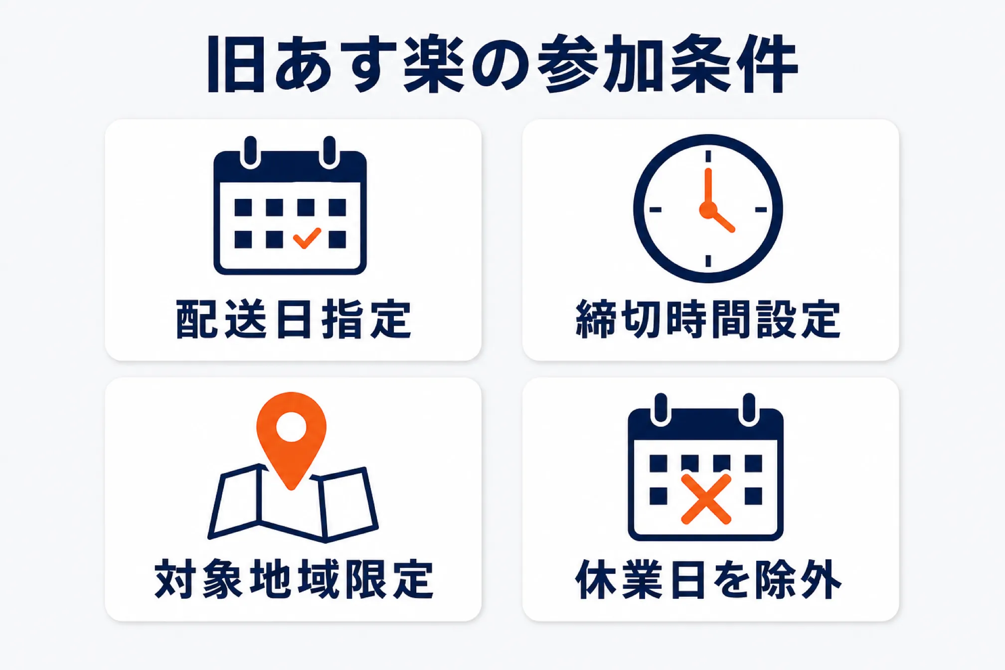 旧あす楽の参加条件4つ(配送日指定・締切時間設定・対象地域限定・休業日を除外)をカードで並べた図解